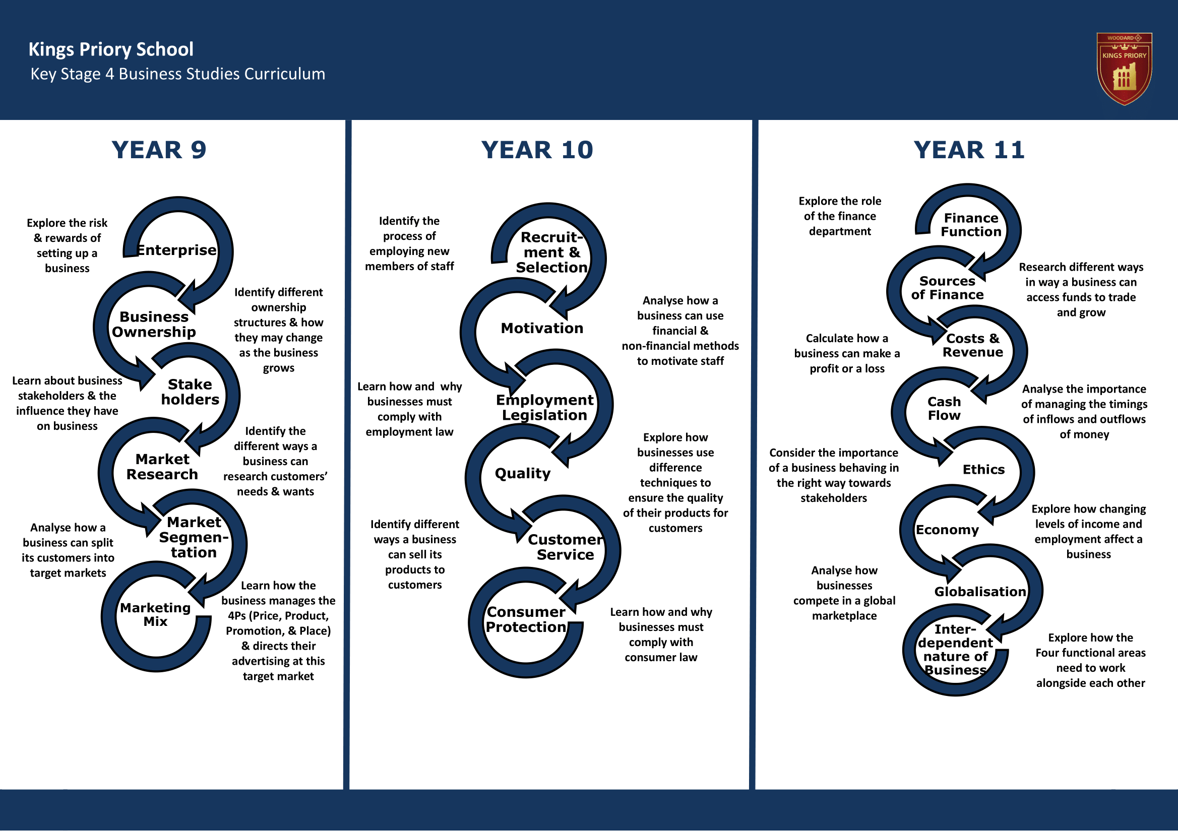 Key Stage Four Key Stage Journey