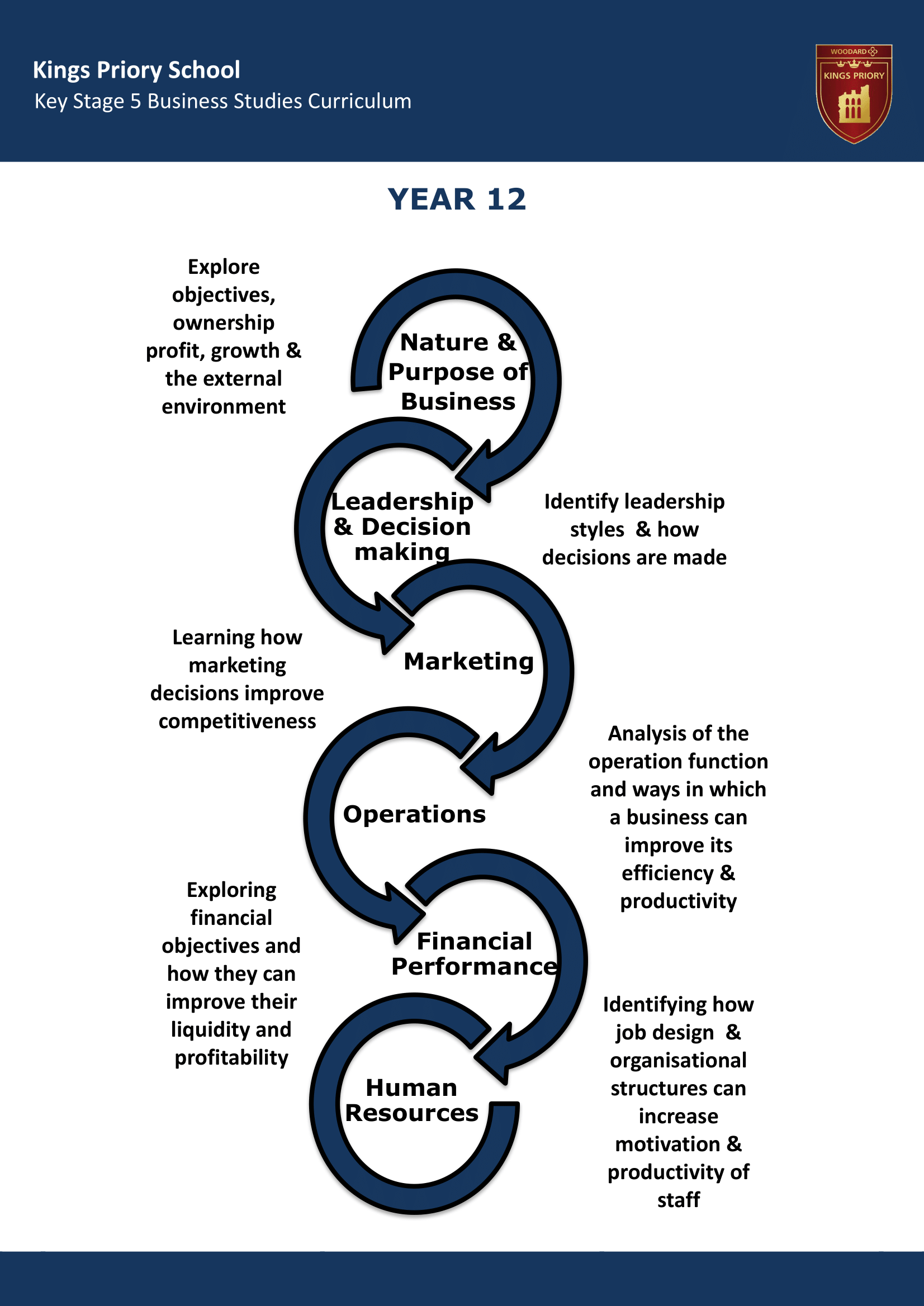 Key Stage Five Key Stage Journey