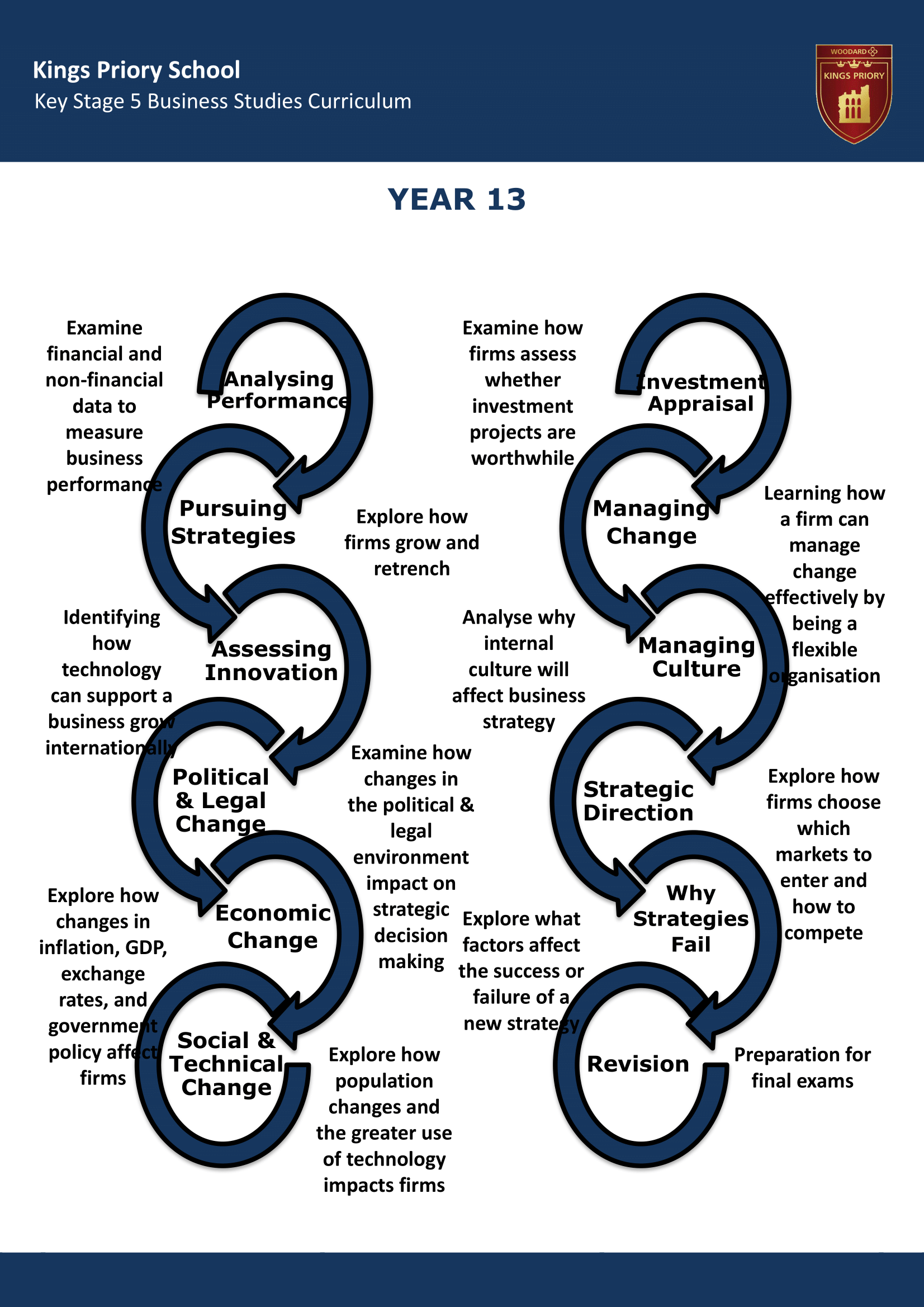 Key Stage Five Key Stage Journey