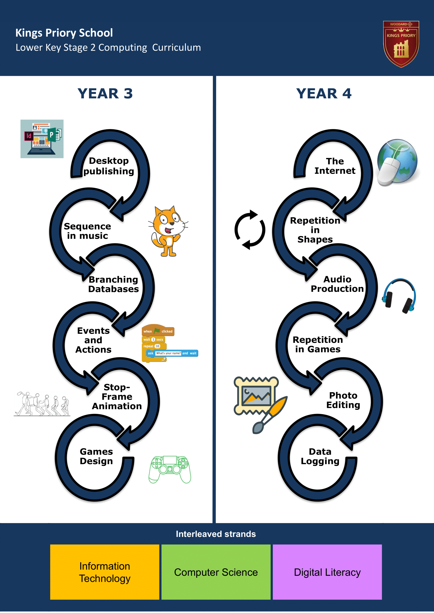 Lower Key Stage Two Key Stage Journey