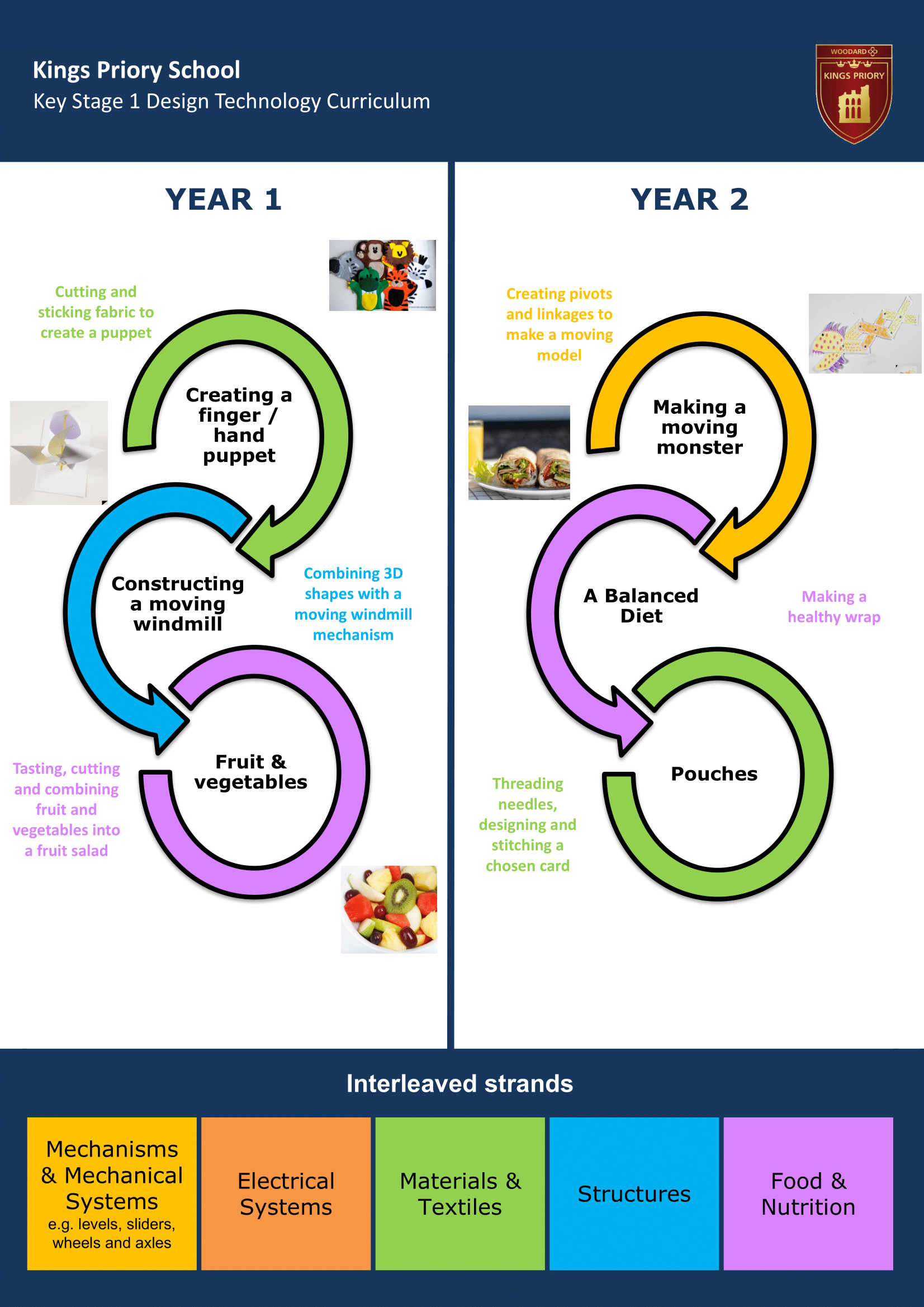 Key Stage One Key Stage Journey