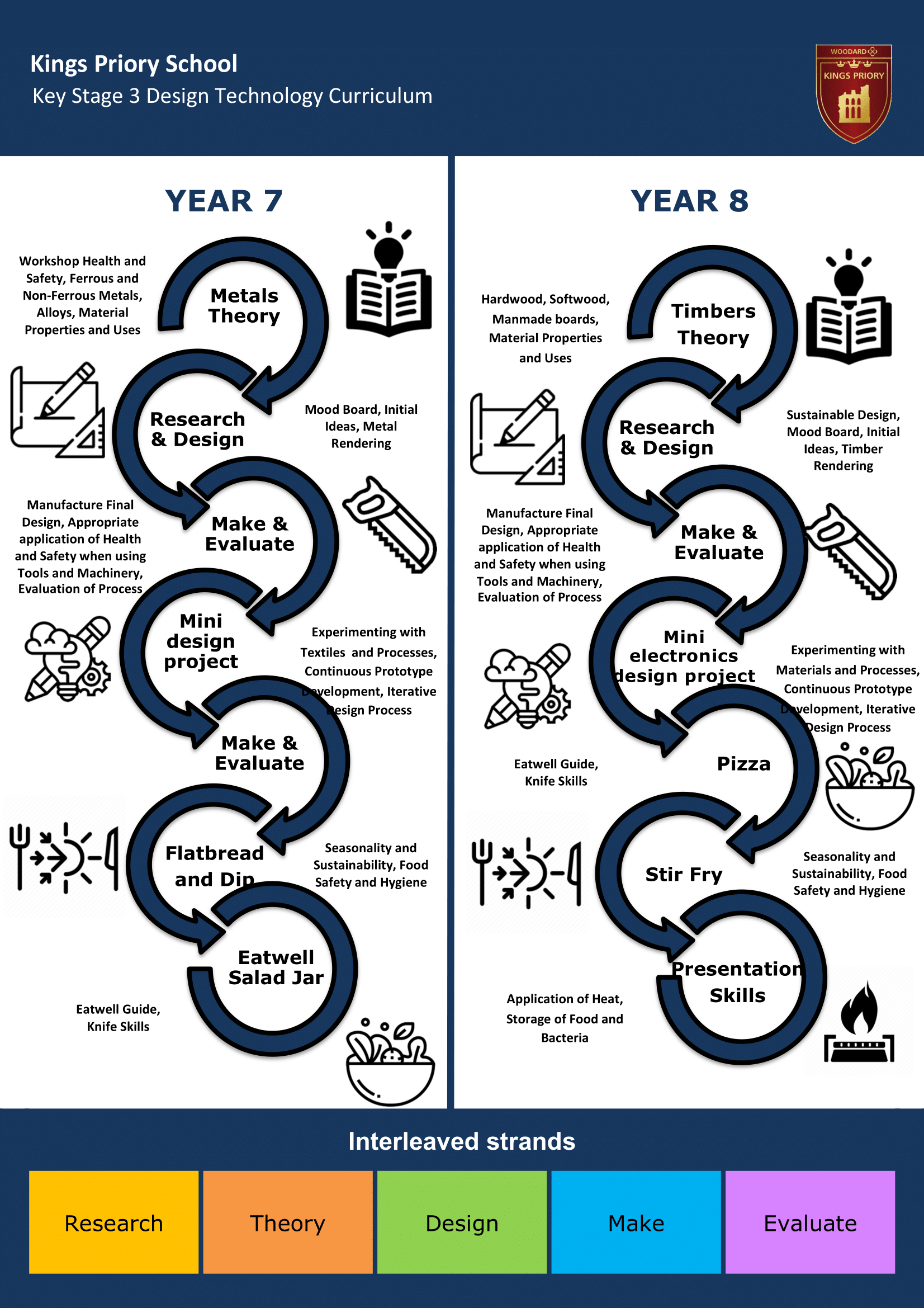 Key Stage Three Key Stage Journey