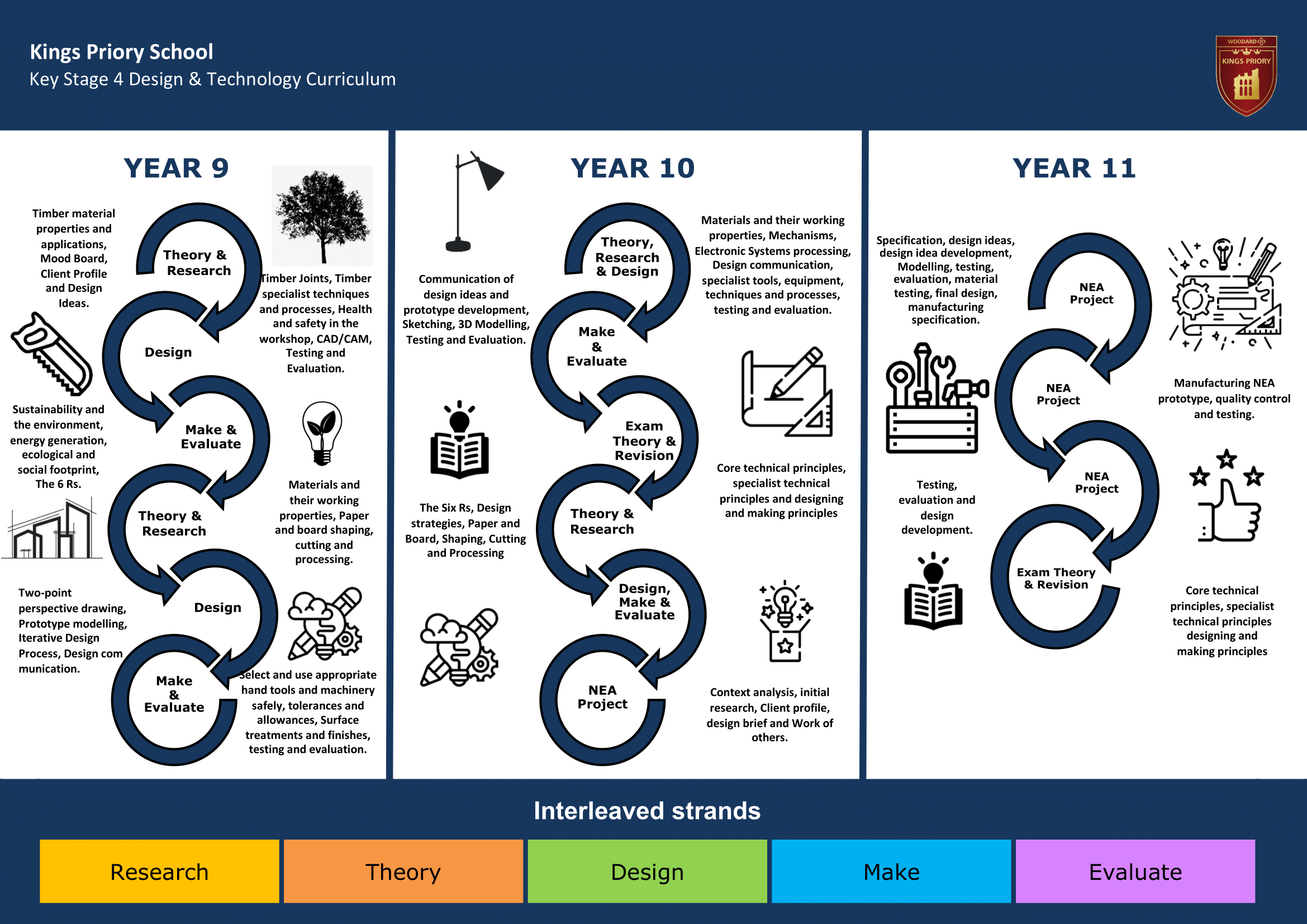 Key Stage Four Key Stage Journey