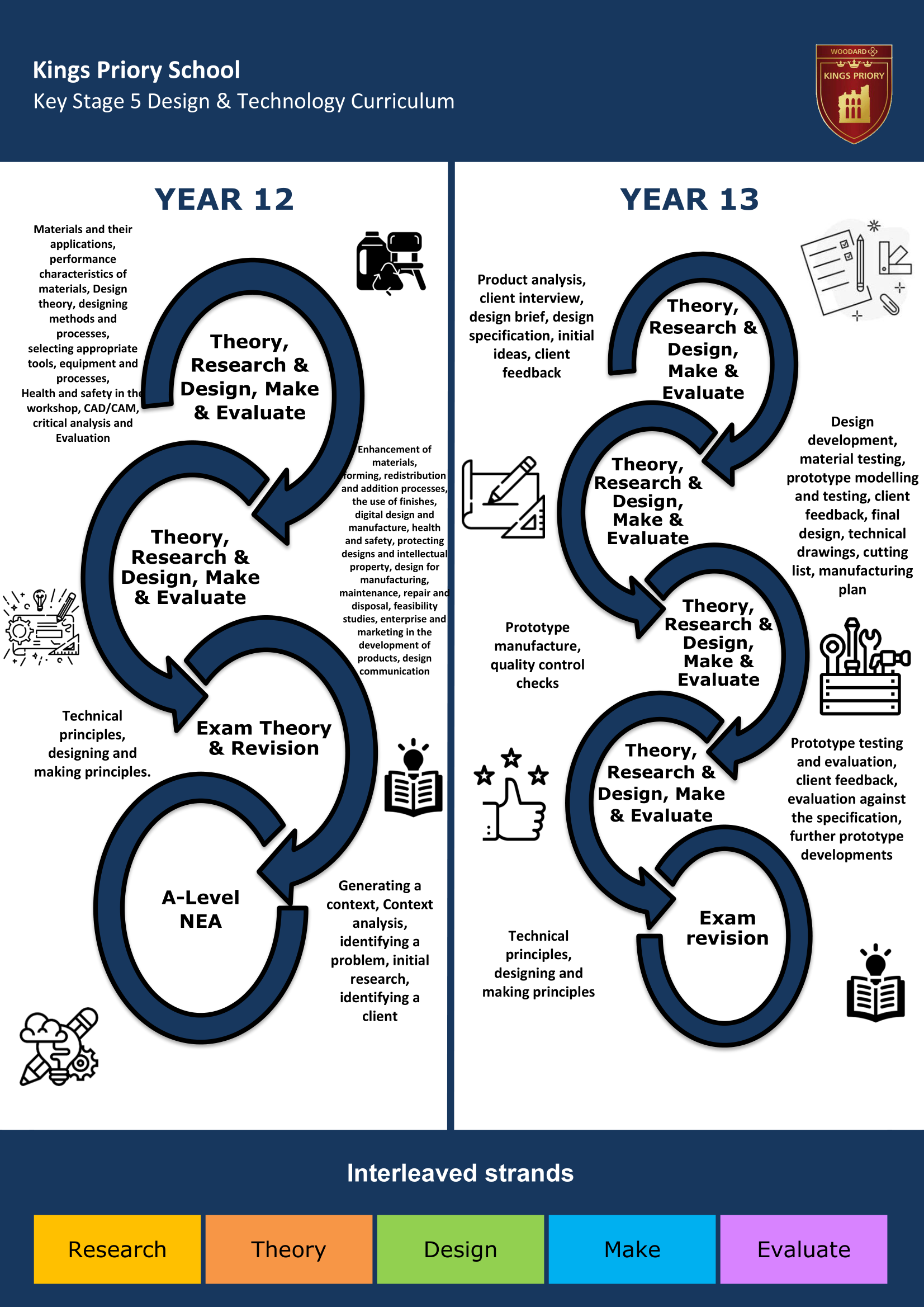 Key Stage Five Key Stage Journey