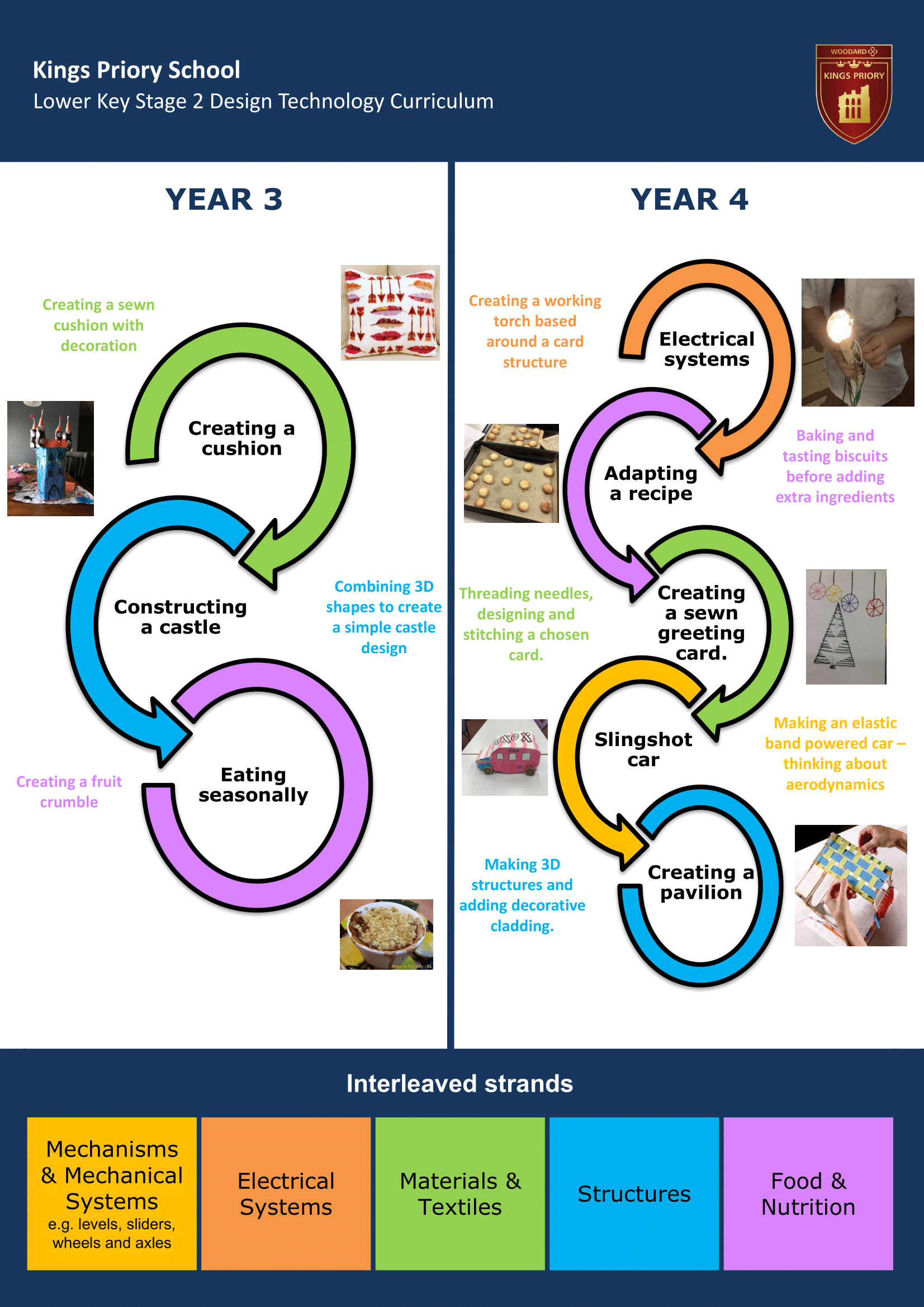 Lower Key Stage Two Key Stage Journey