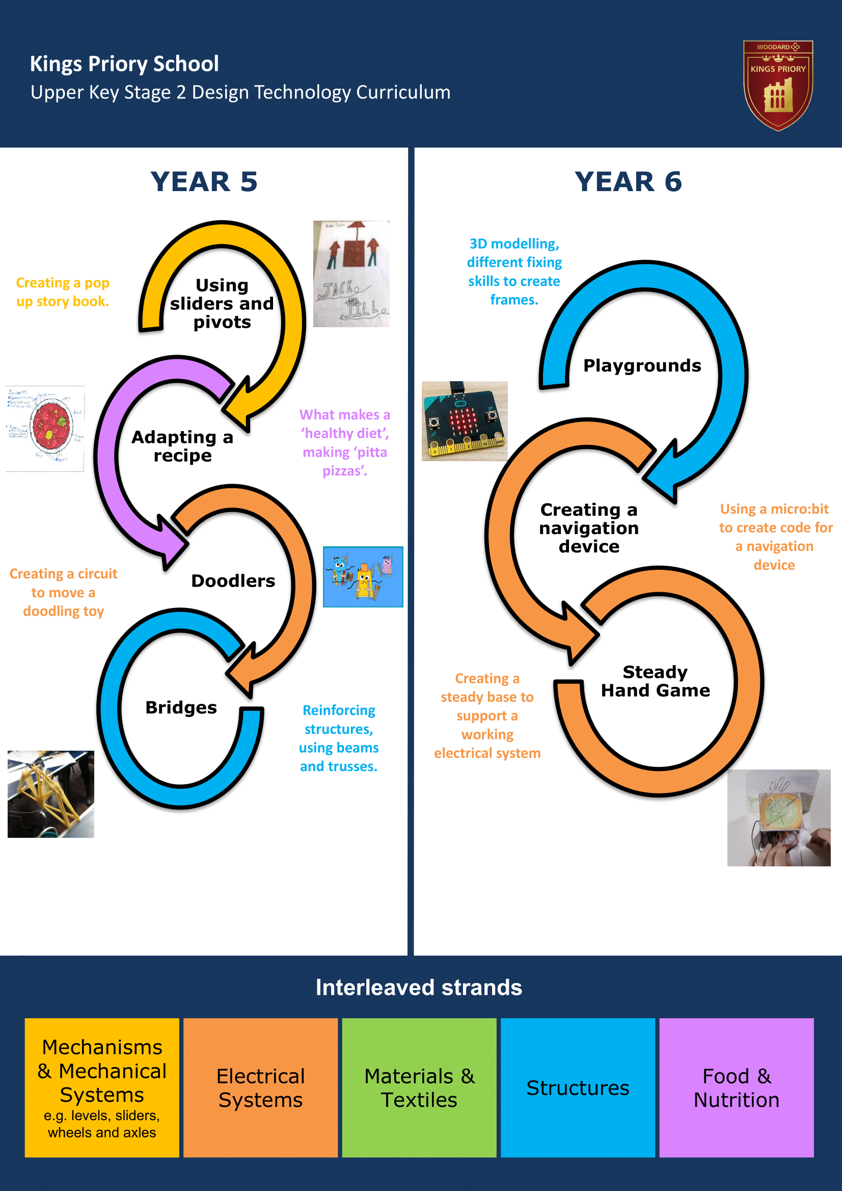 Upper Key Stage Two Key Stage Journey