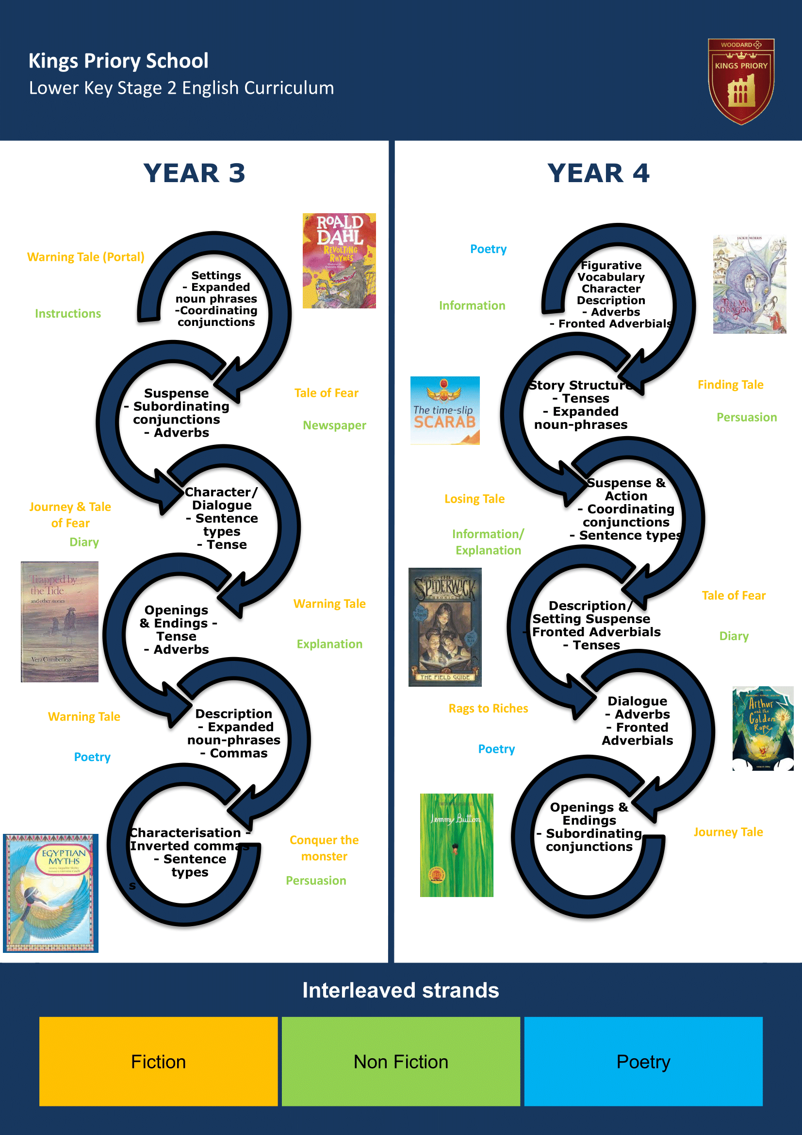 Lower Key Stage Two Key Stage Journey