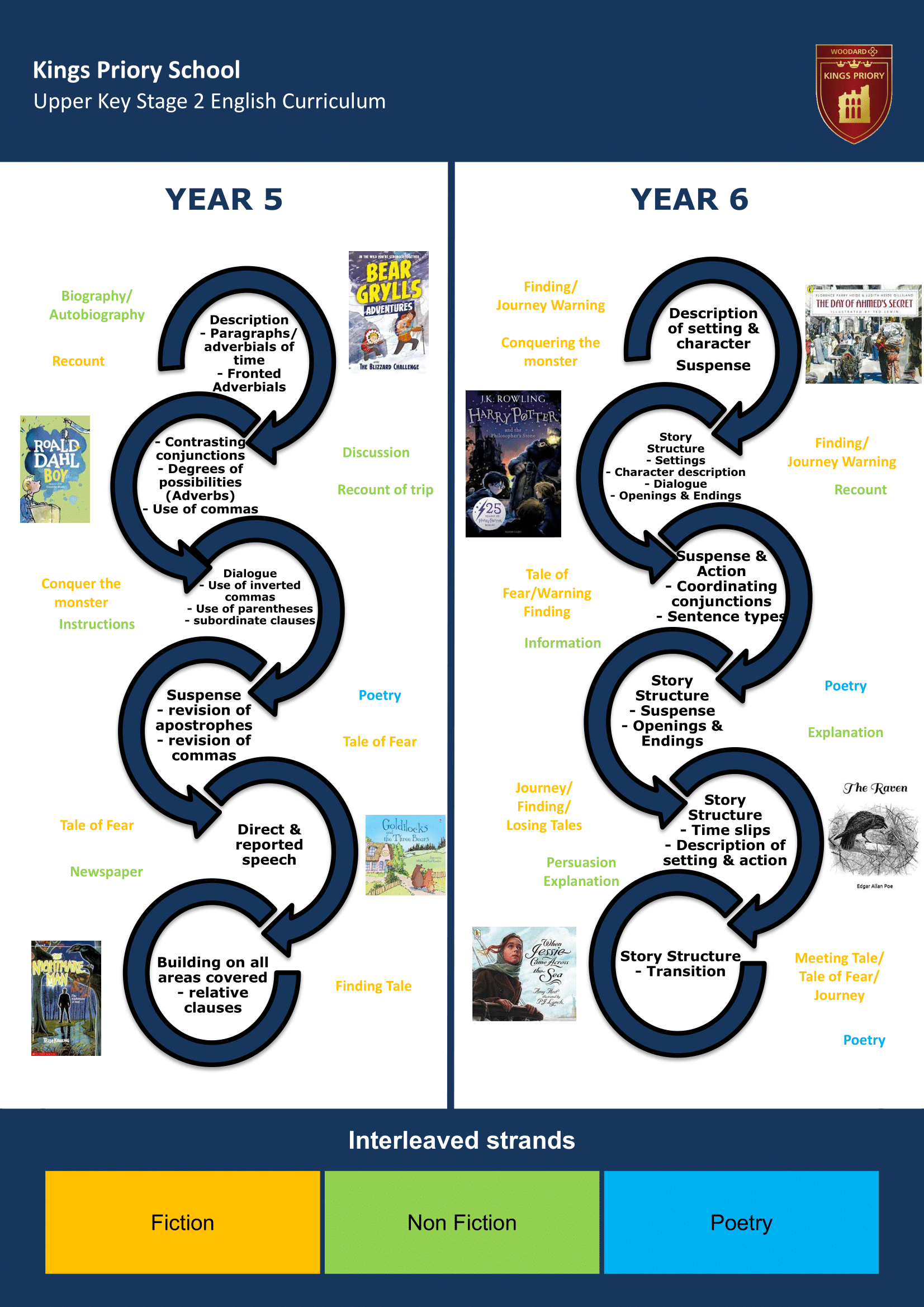 Upper Key Stage Two Key Stage Journey