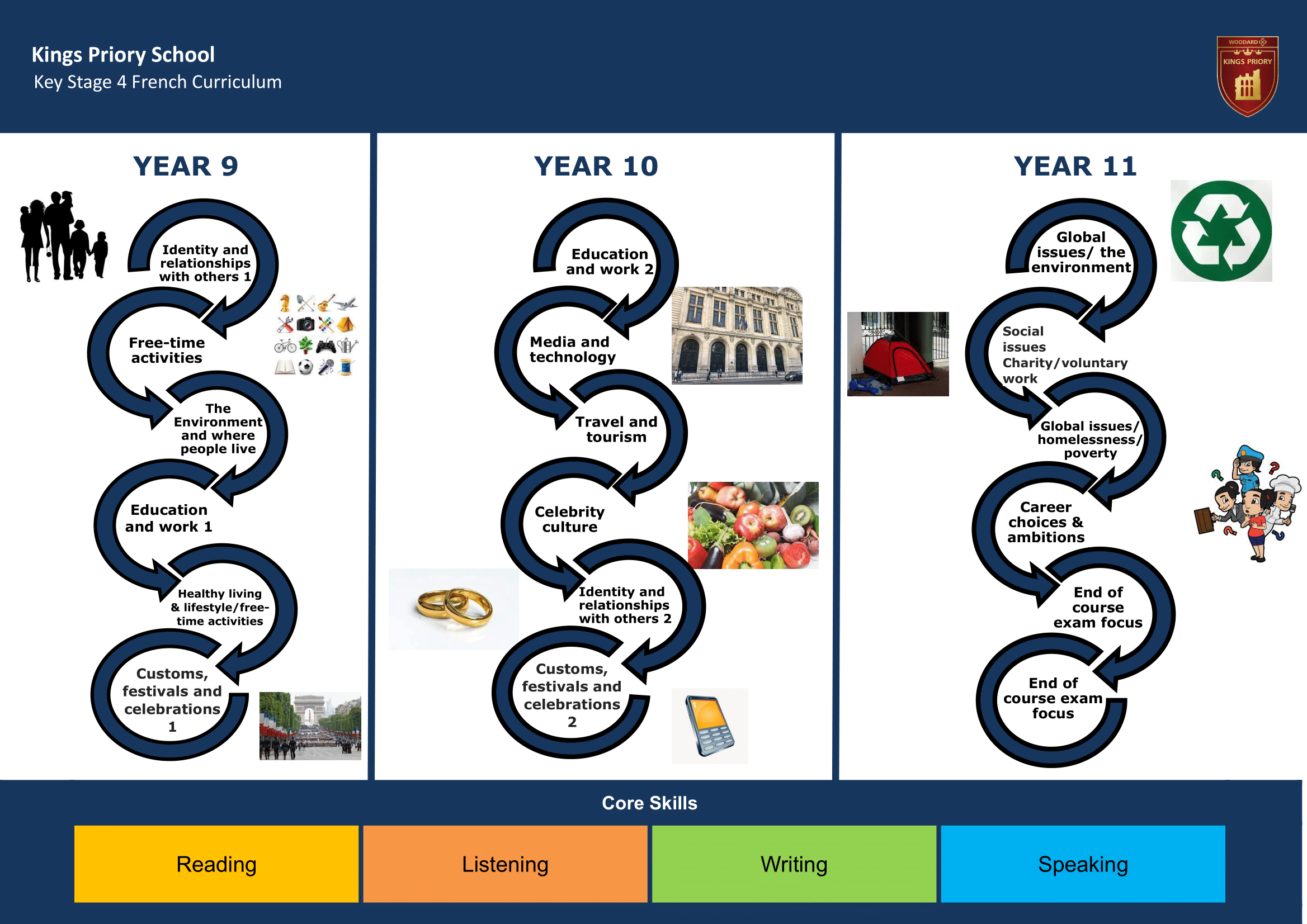 Key Stage Four Key Stage Journey