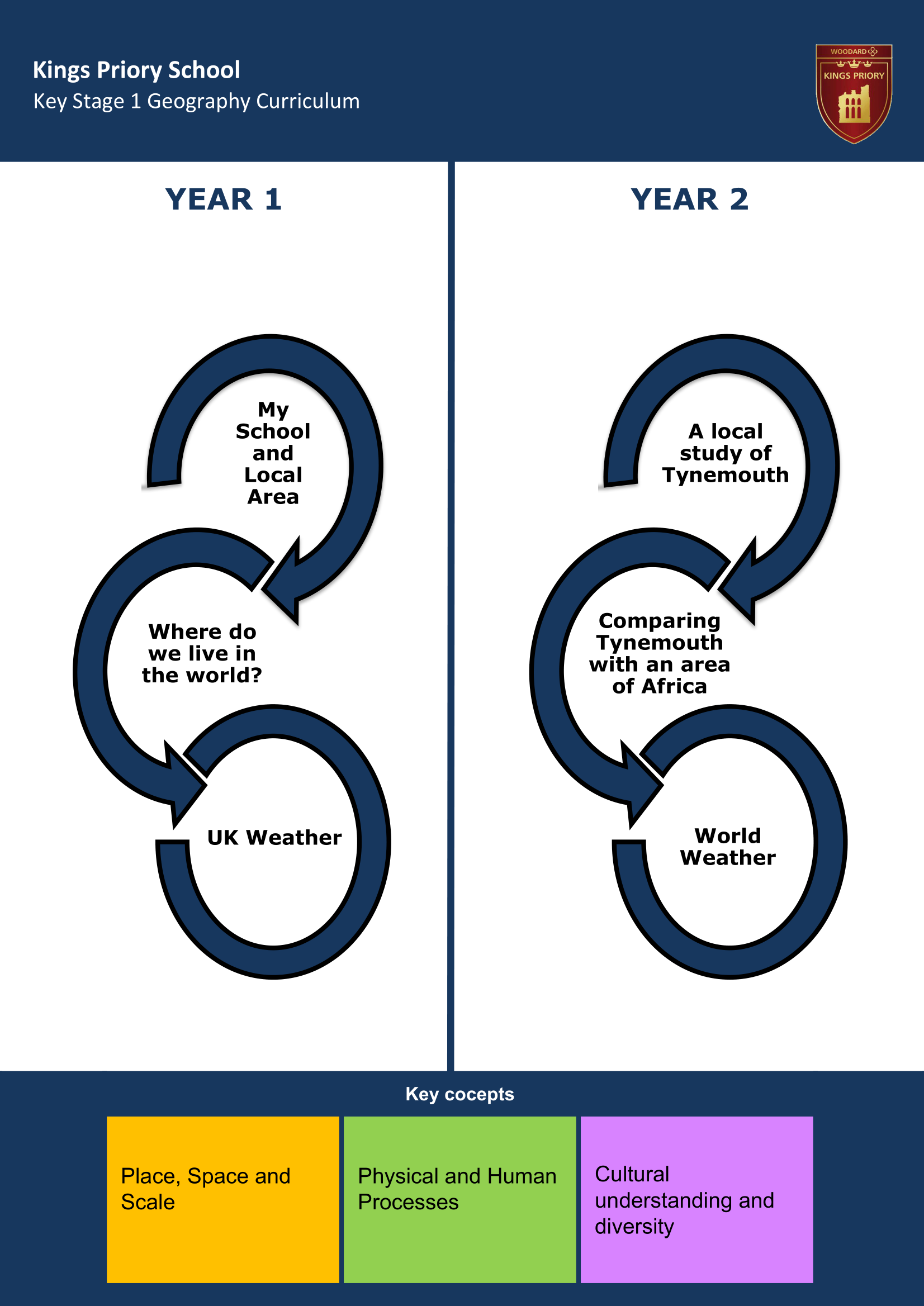 Key Stage One Key Stage Journey