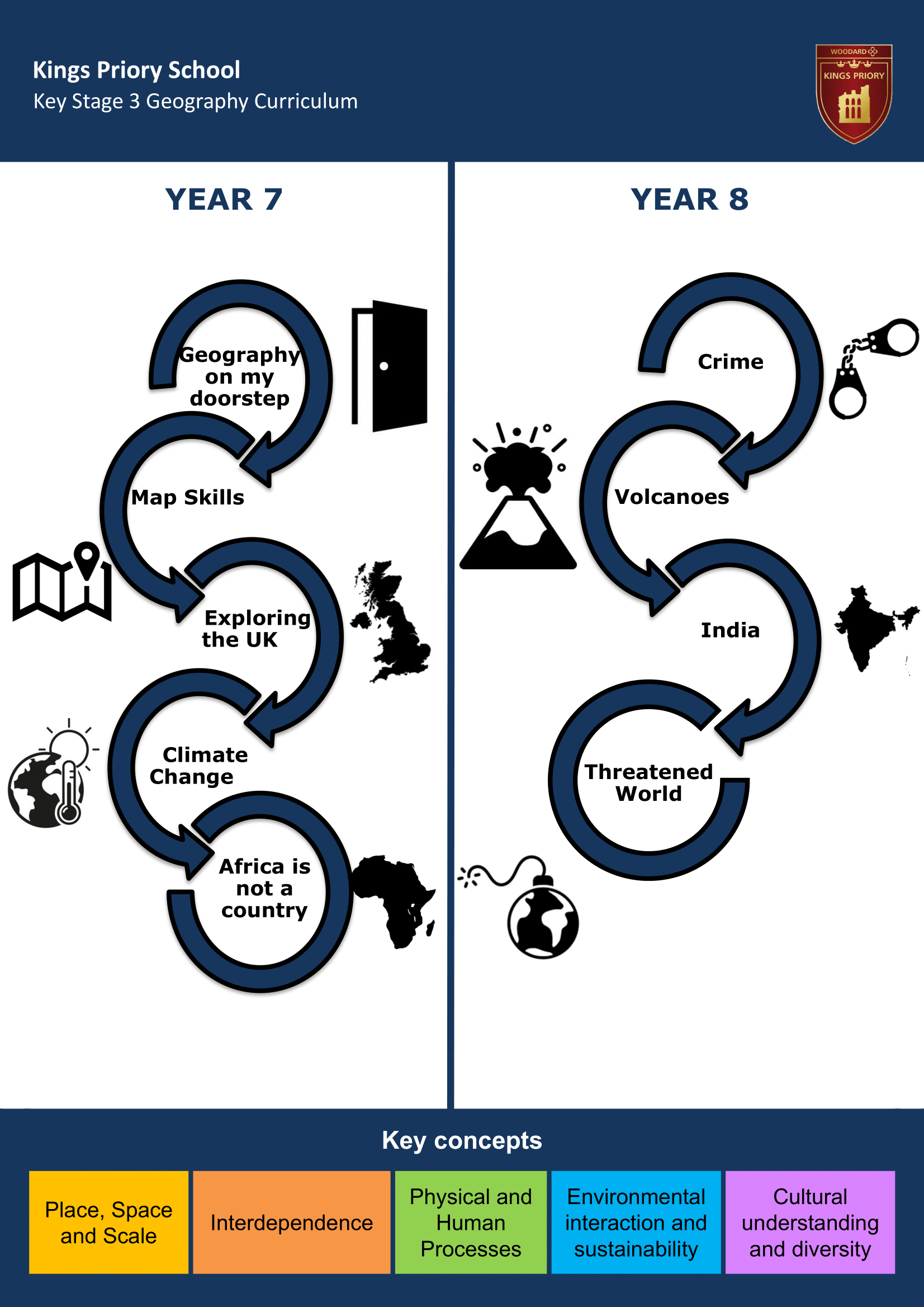 Key Stage Three Key Stage Journey