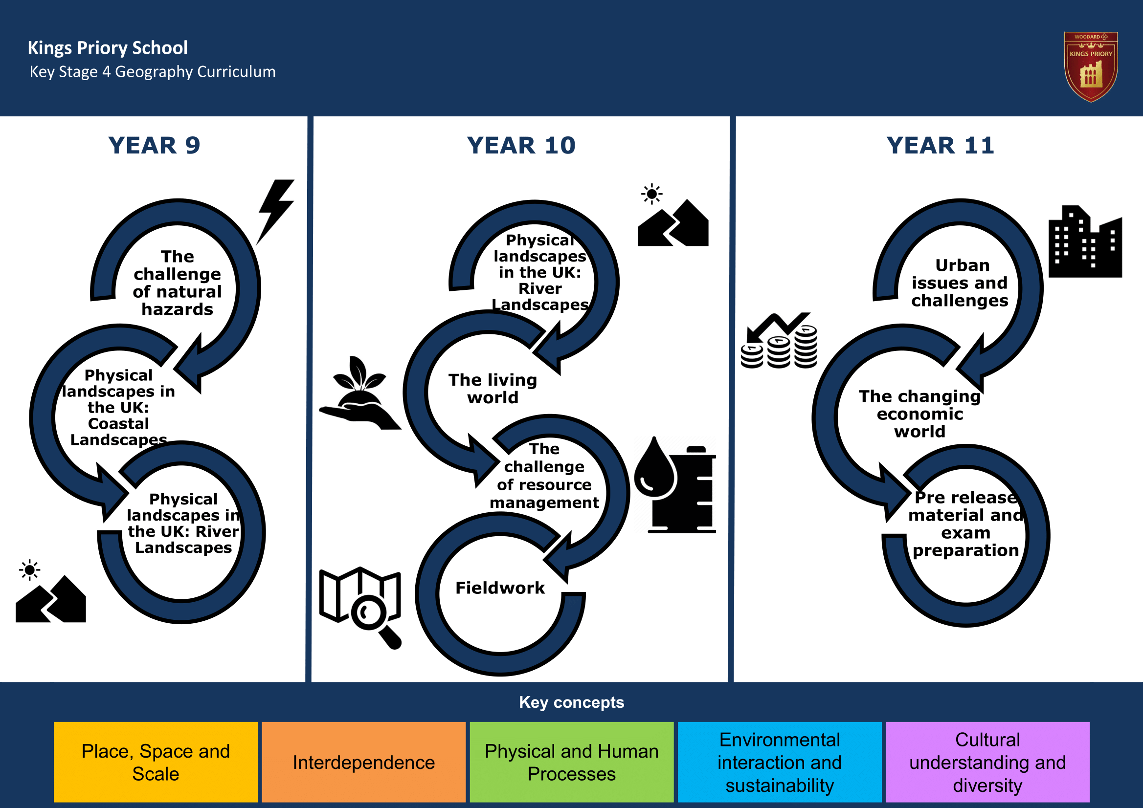 Key Stage Four Key Stage Journey