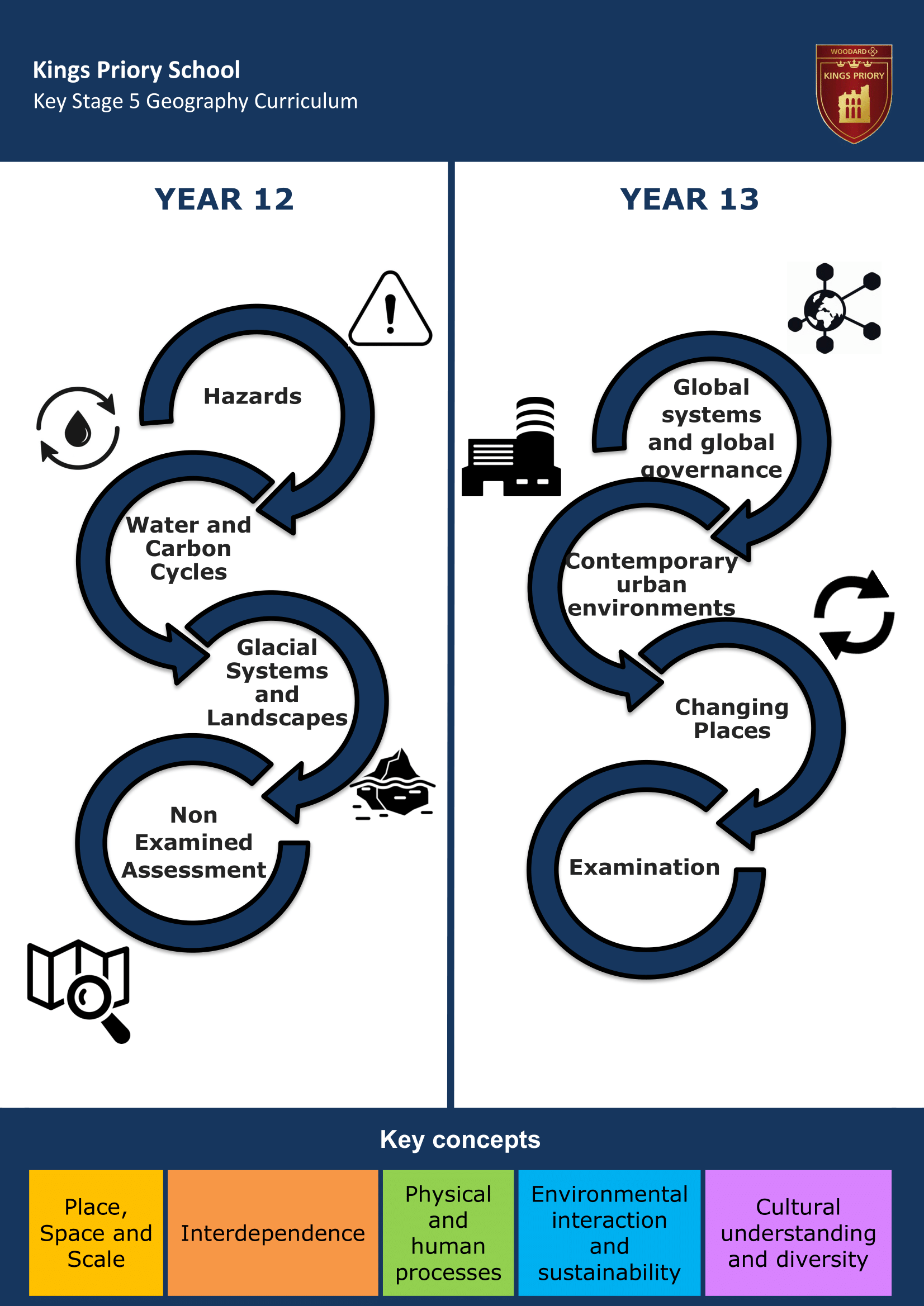 Key Stage Five Key Stage Journey