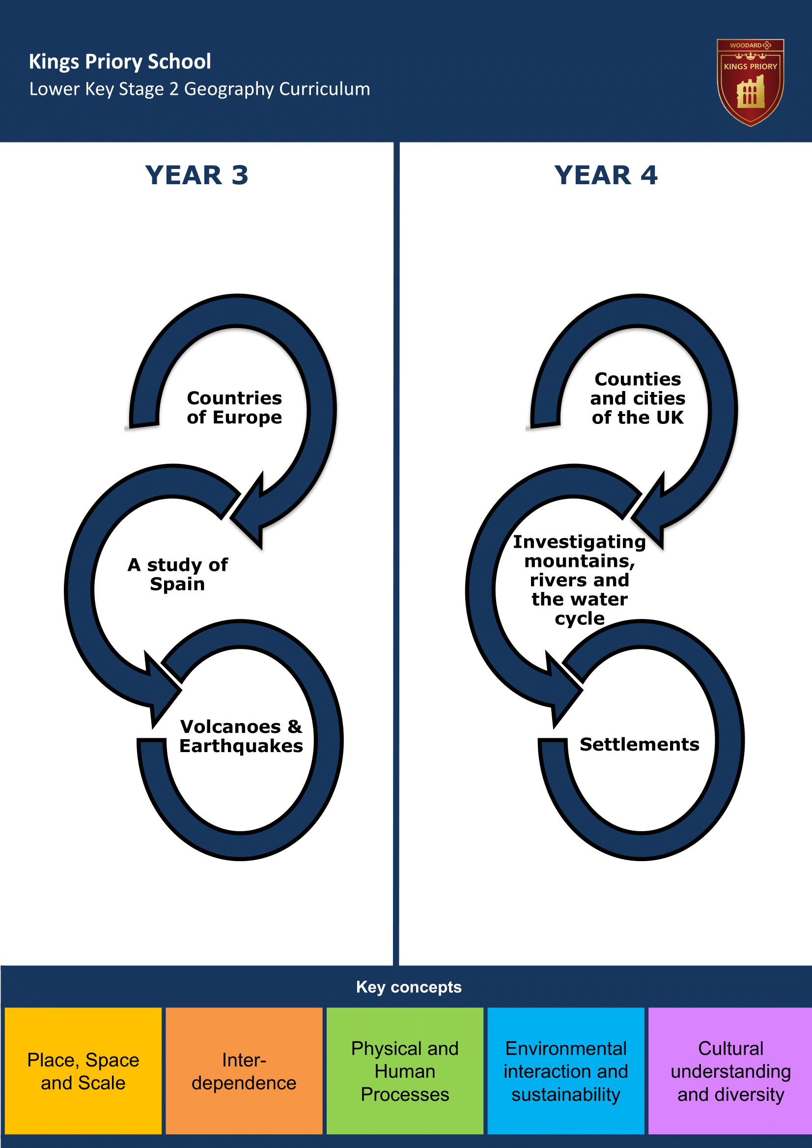 Lower Key Stage Two Key Stage Journey