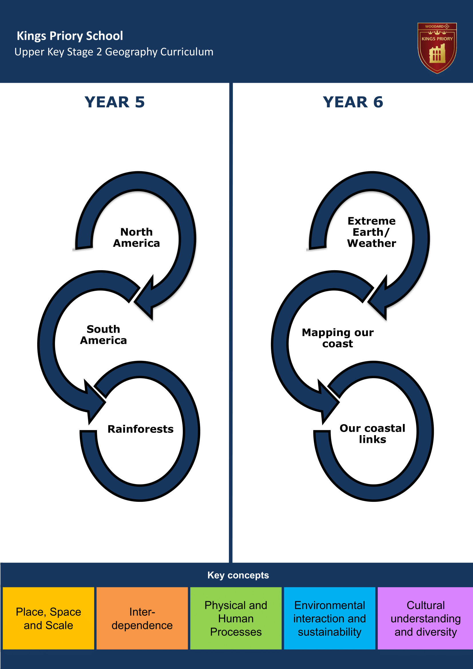 Upper Key Stage Two Key Stage Journey