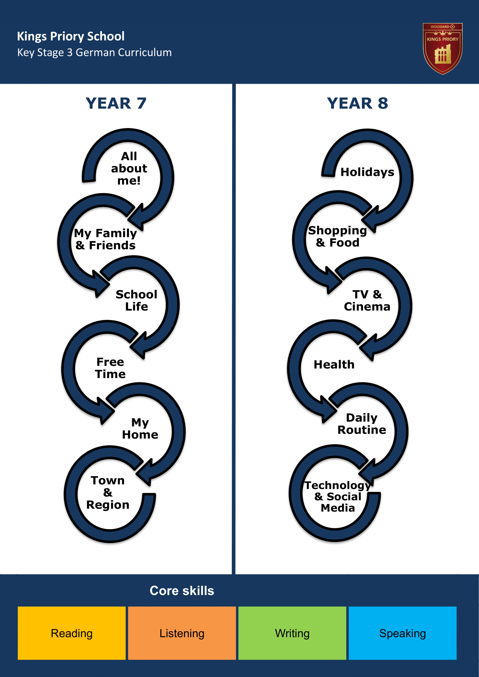 Key Stage Three Key Stage Journey