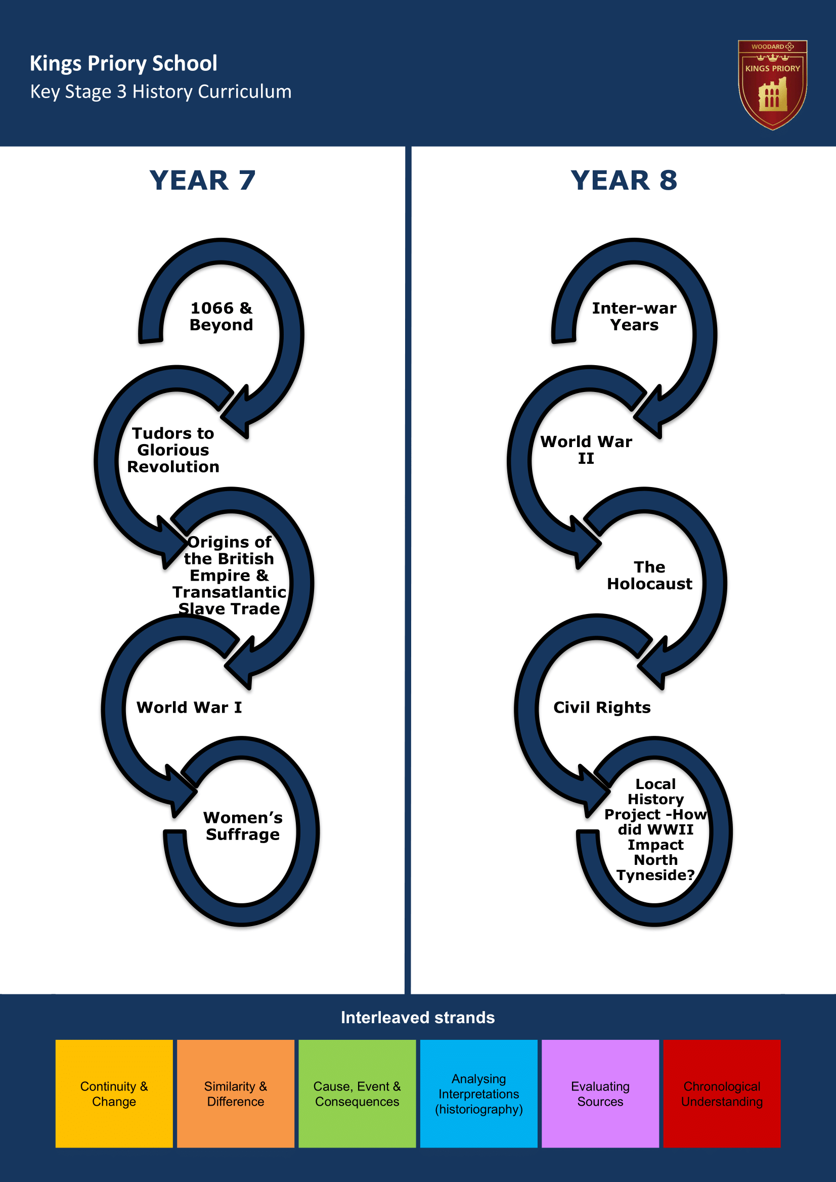 Key Stage Three Key Stage Journey