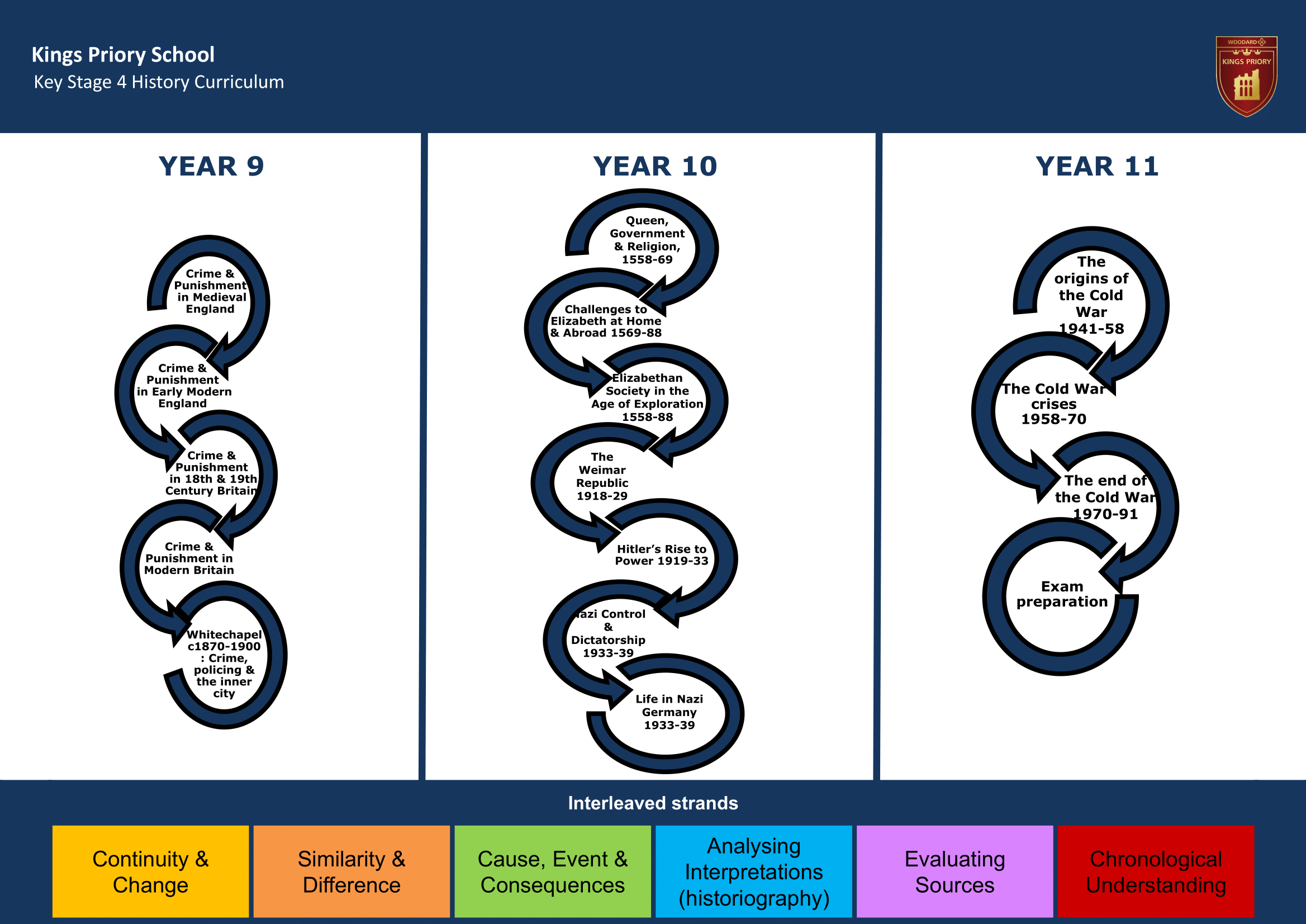 Key Stage Four Key Stage Journey