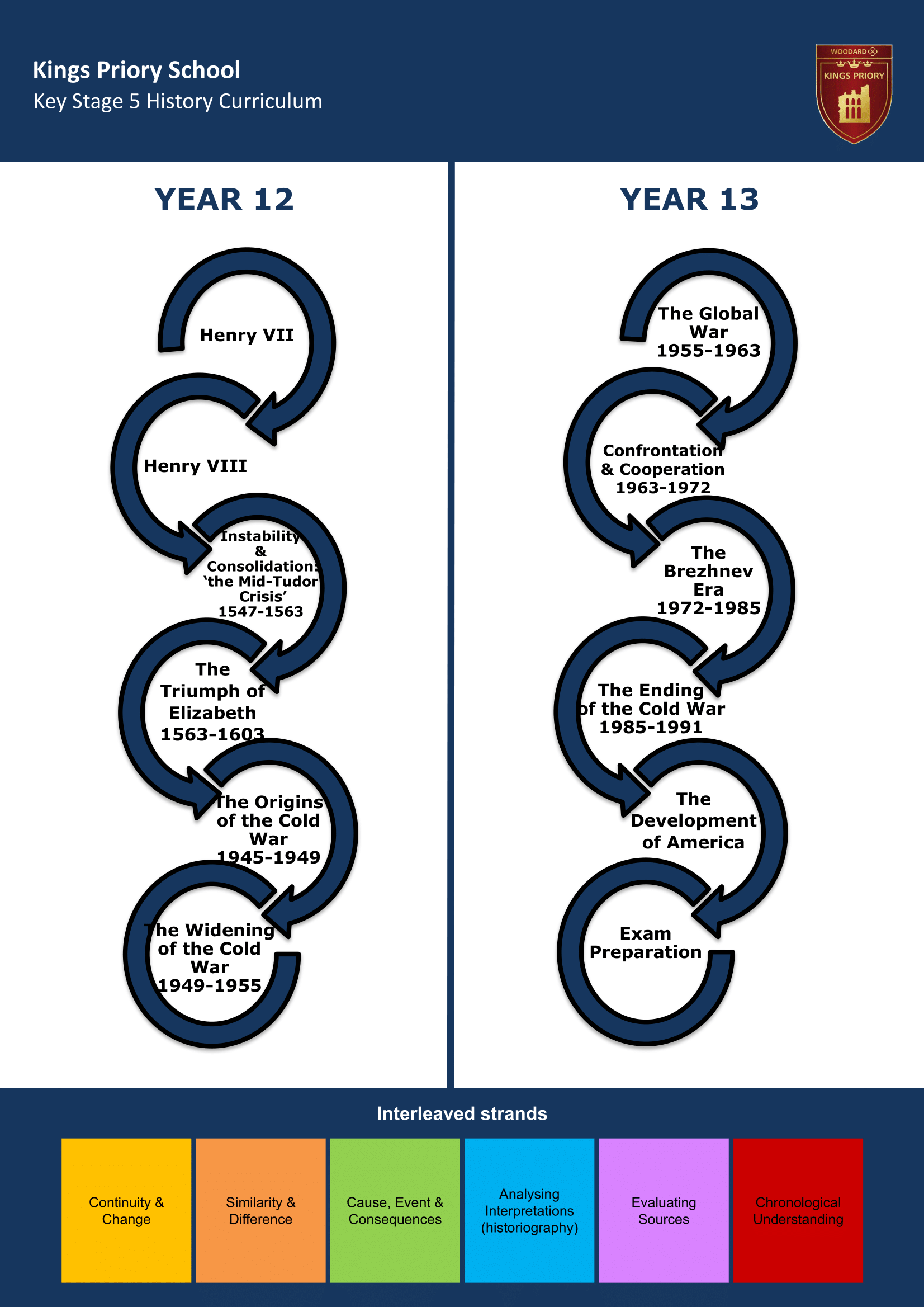 Key Stage Five Key Stage Journey