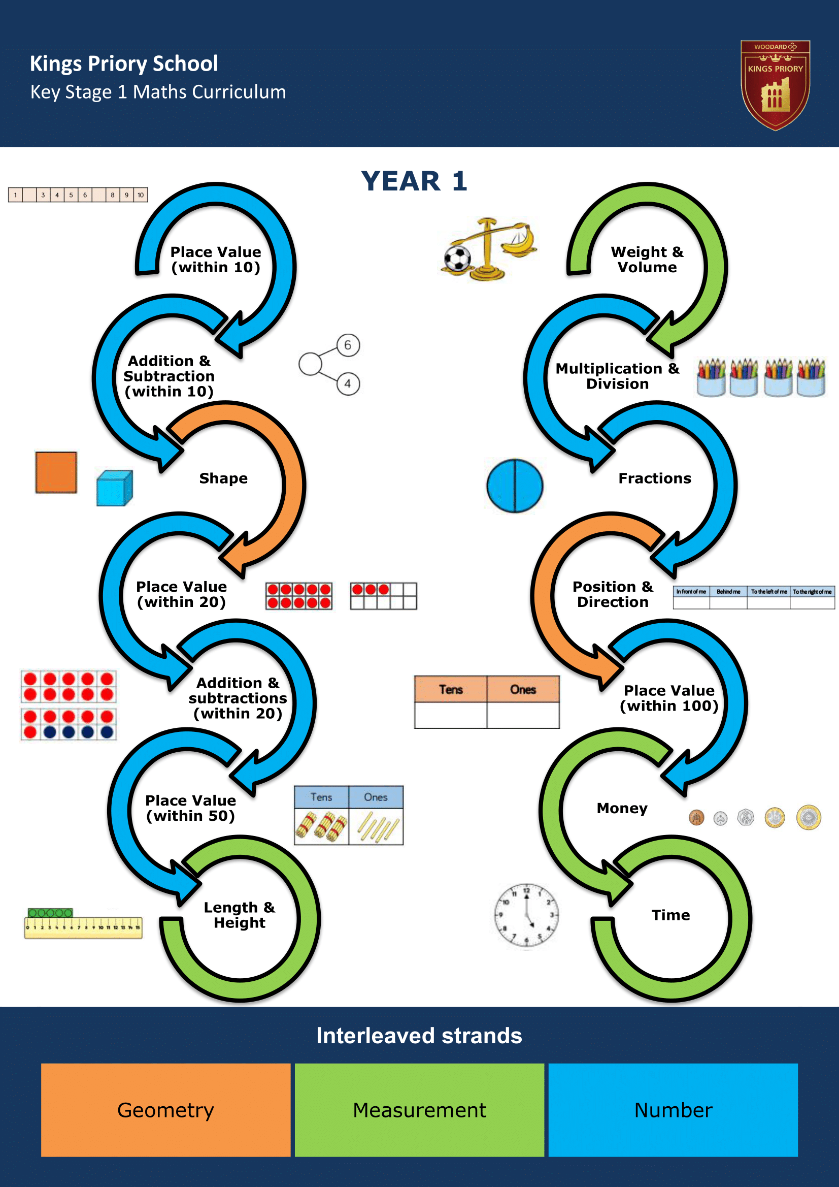 Key Stage One Key Stage Journey