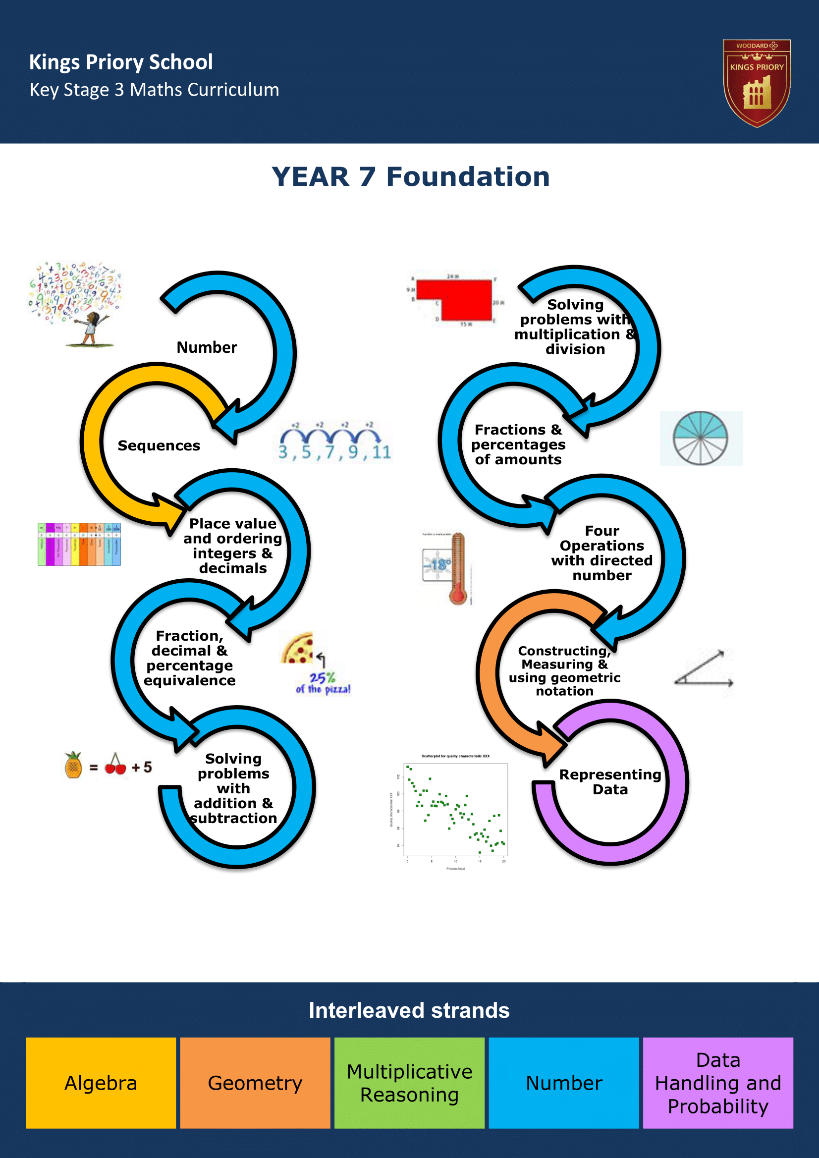 Key Stage Three Key Stage Journey