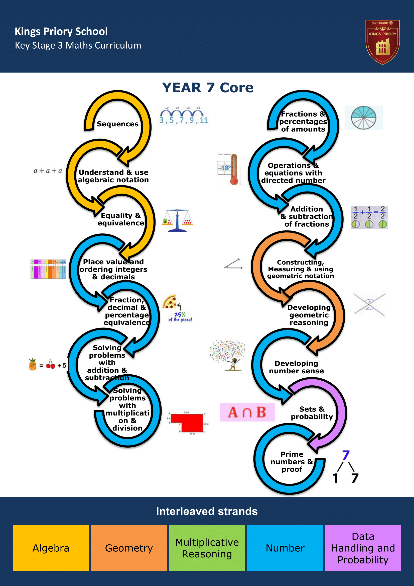 Key Stage Three Key Stage Journey