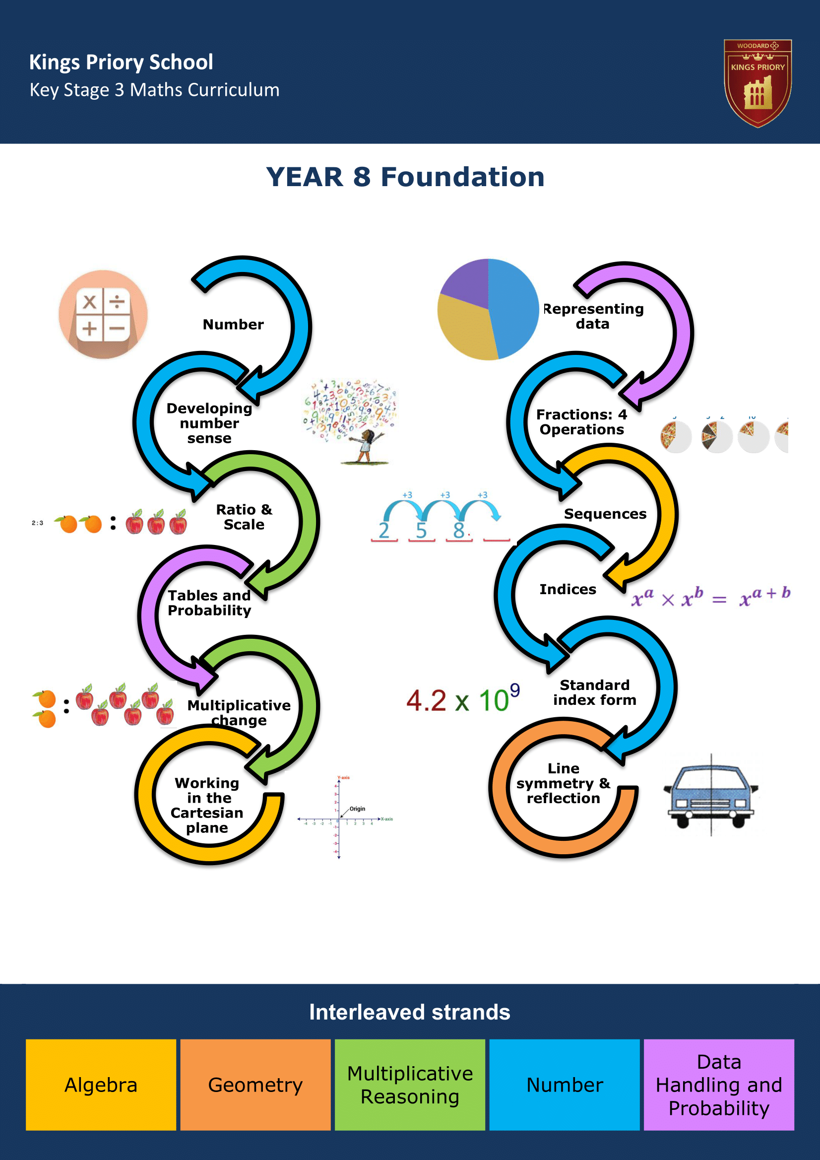 Key Stage Three Key Stage Journey