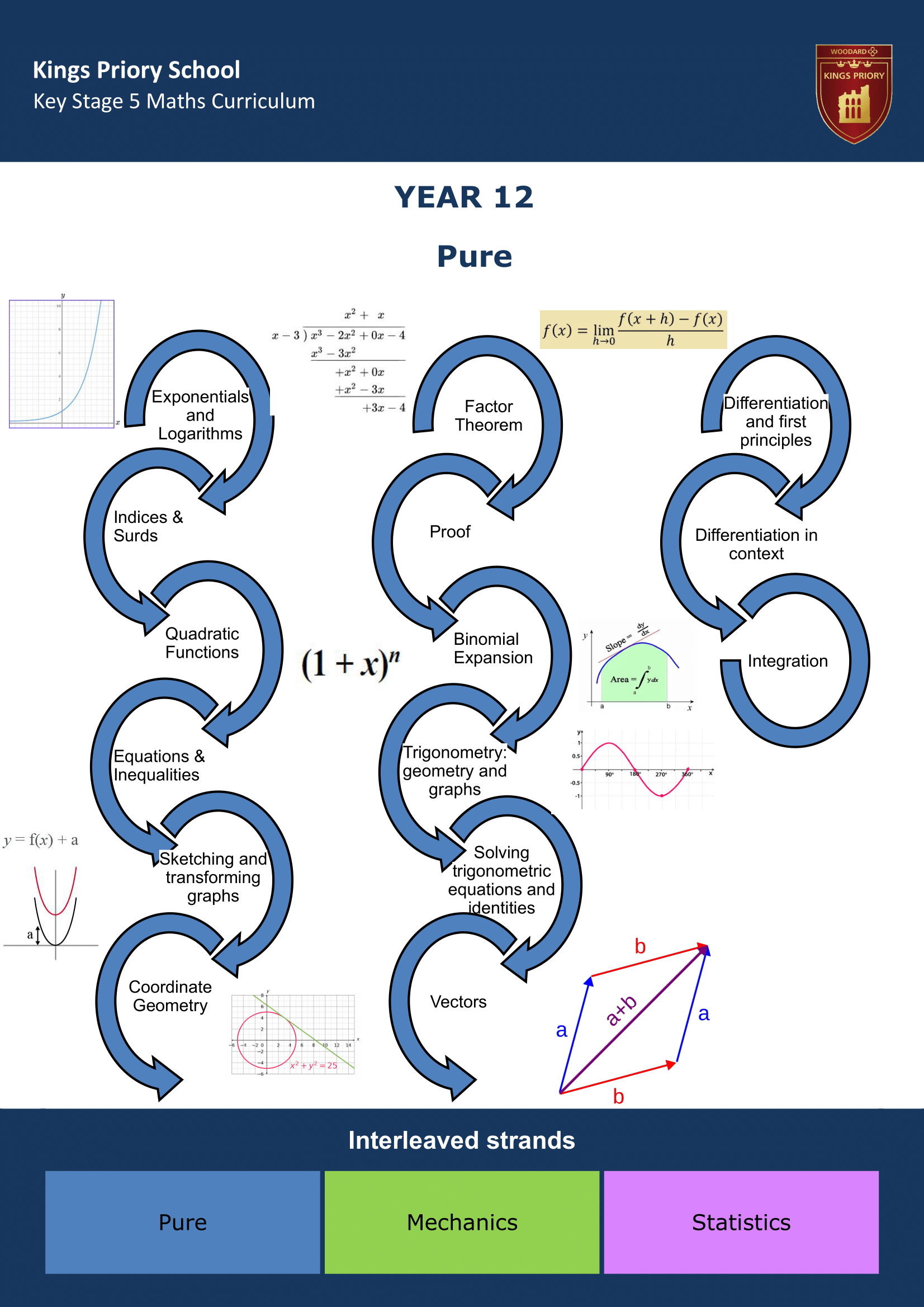 Key Stage Five Key Stage Journey