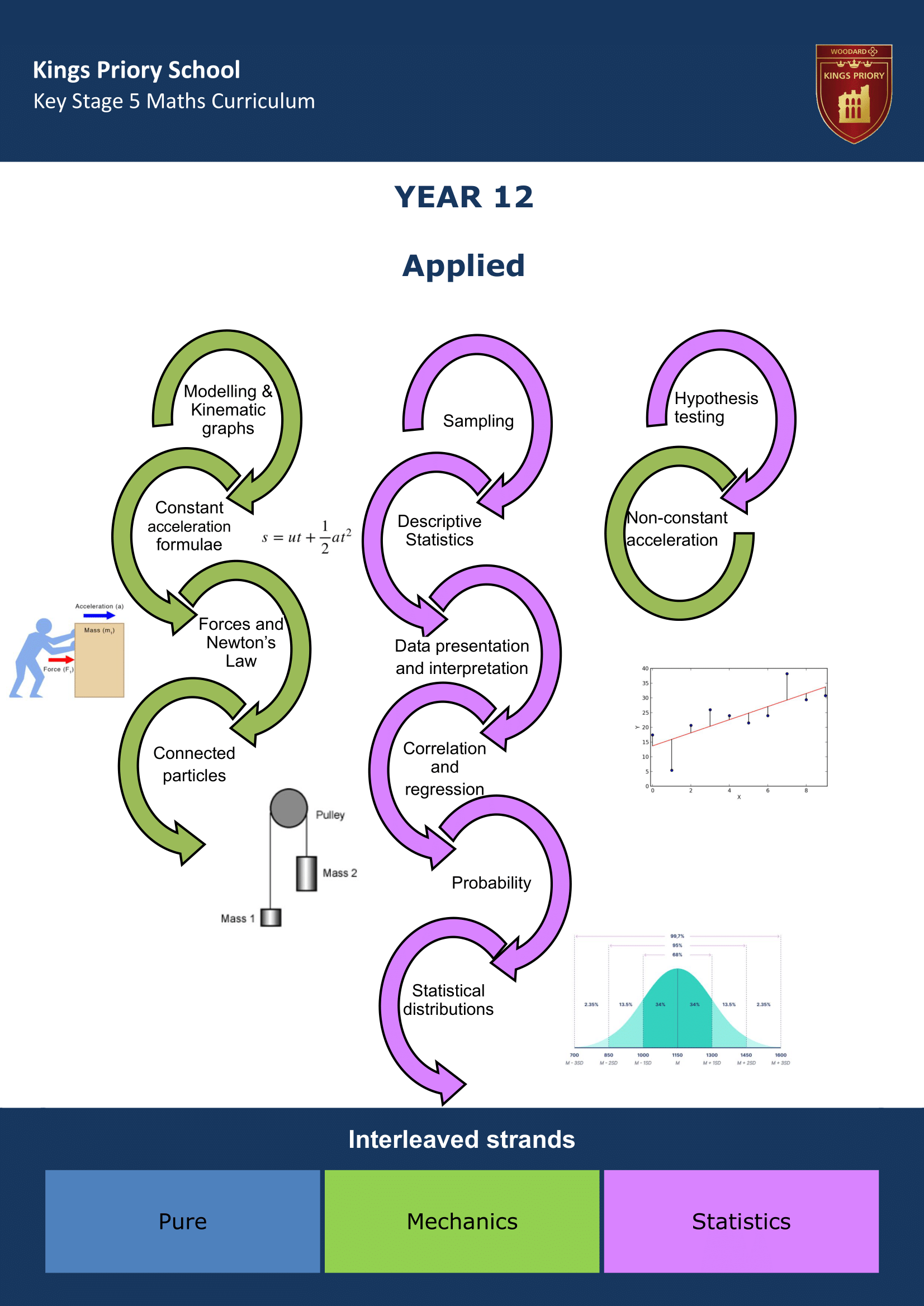 Key Stage Five Key Stage Journey