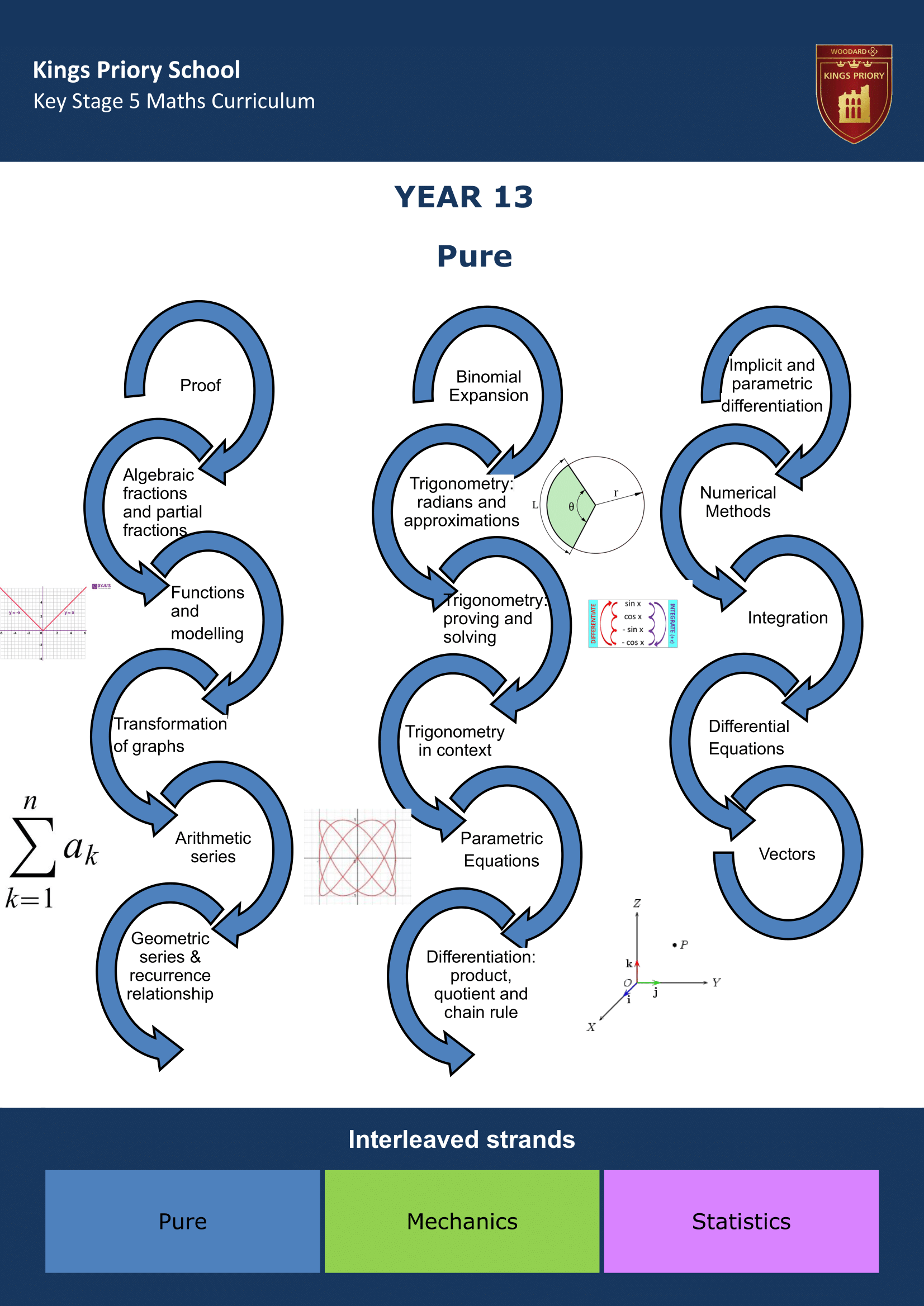 Key Stage Five Key Stage Journey