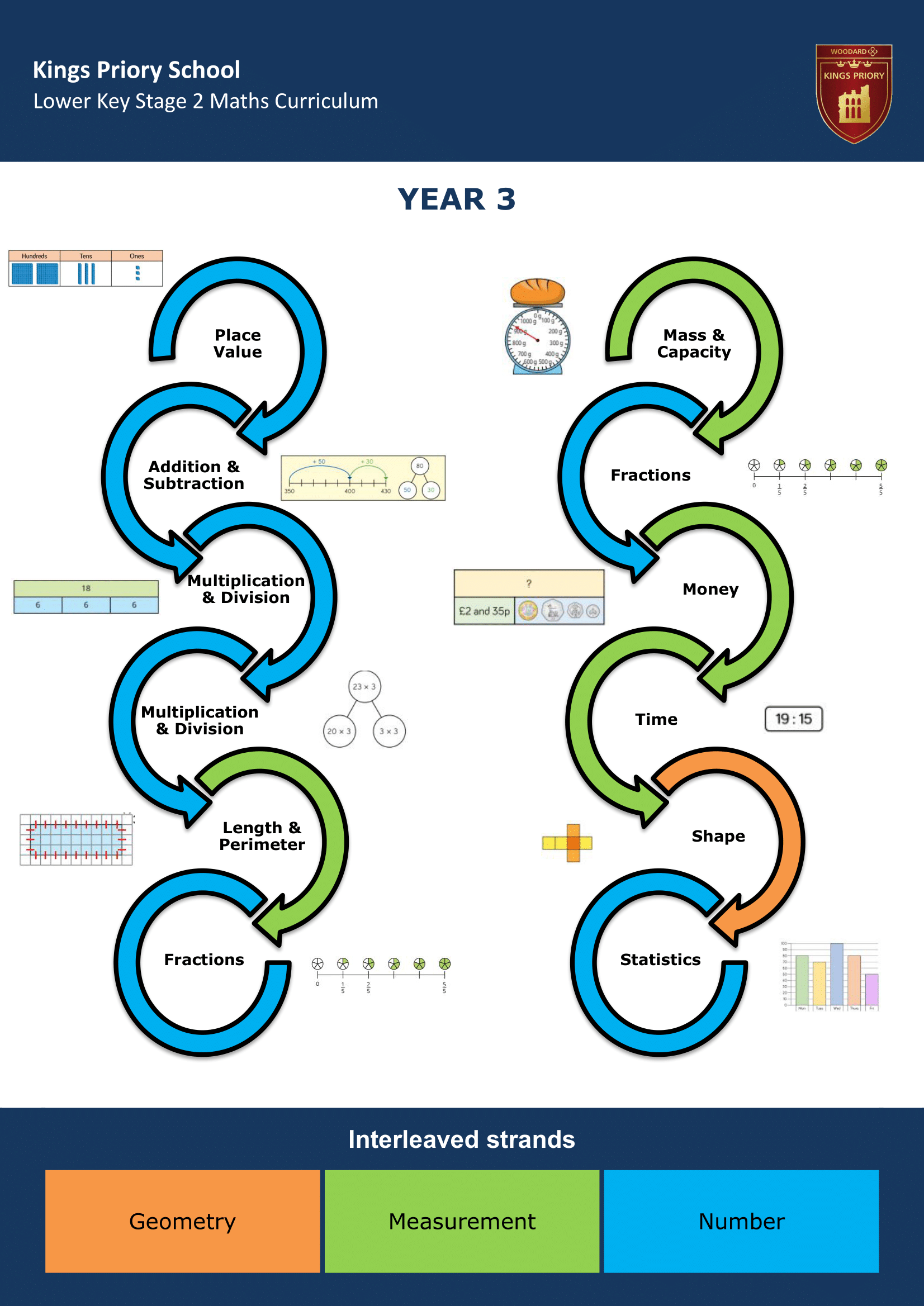 Lower Key Stage Two Key Stage Journey