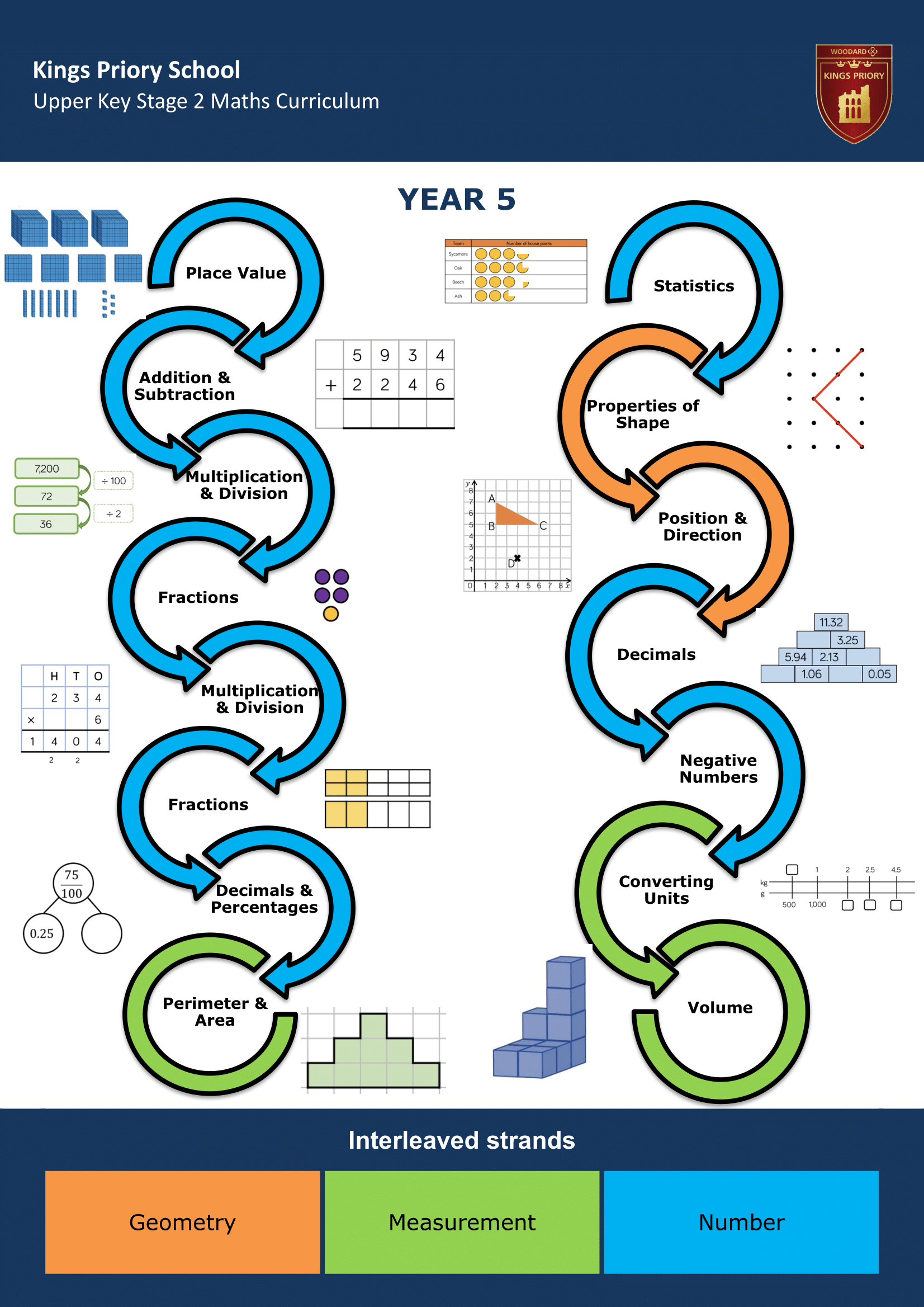 Upper Key Stage Two Key Stage Journey