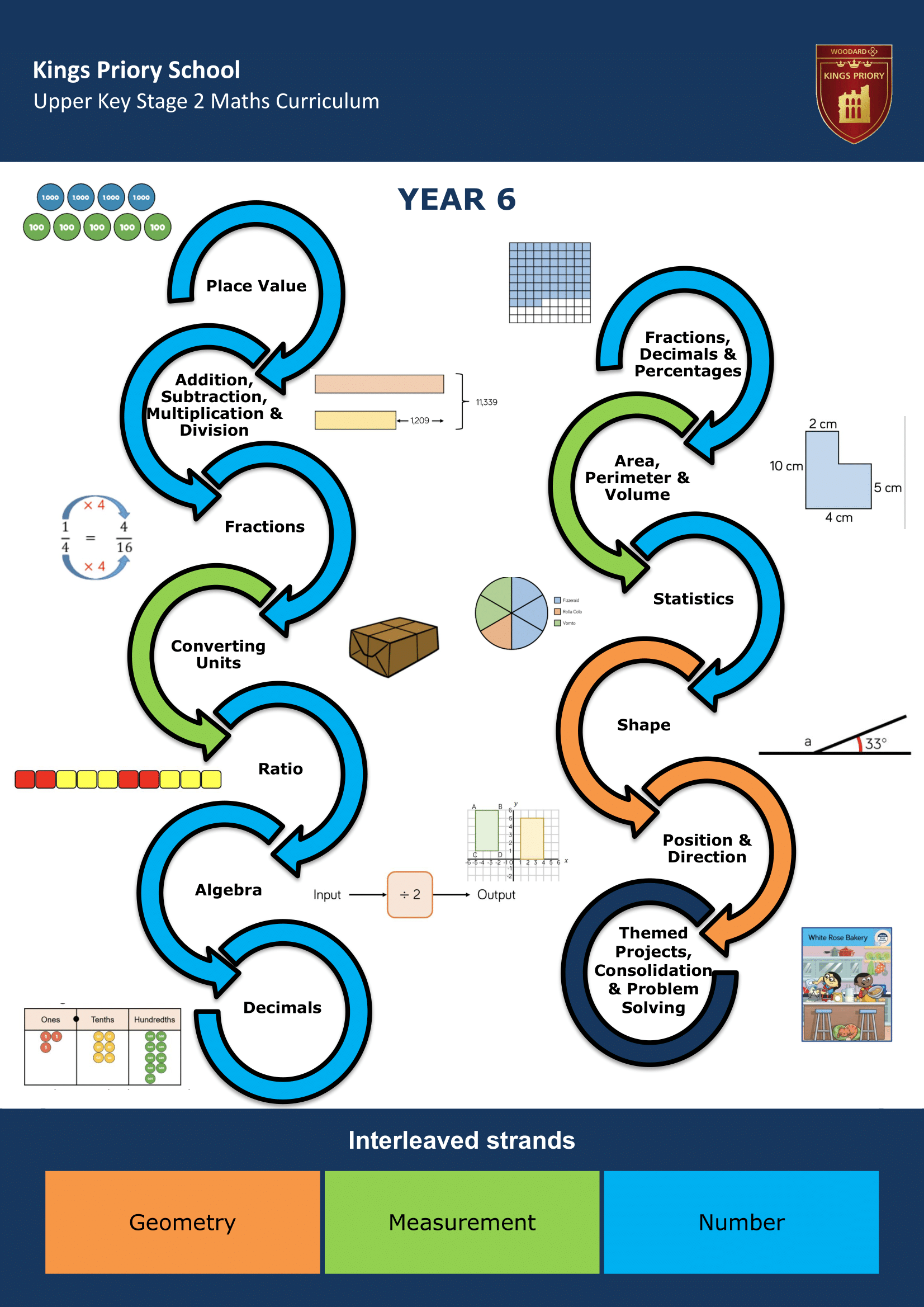 Upper Key Stage Two Key Stage Journey