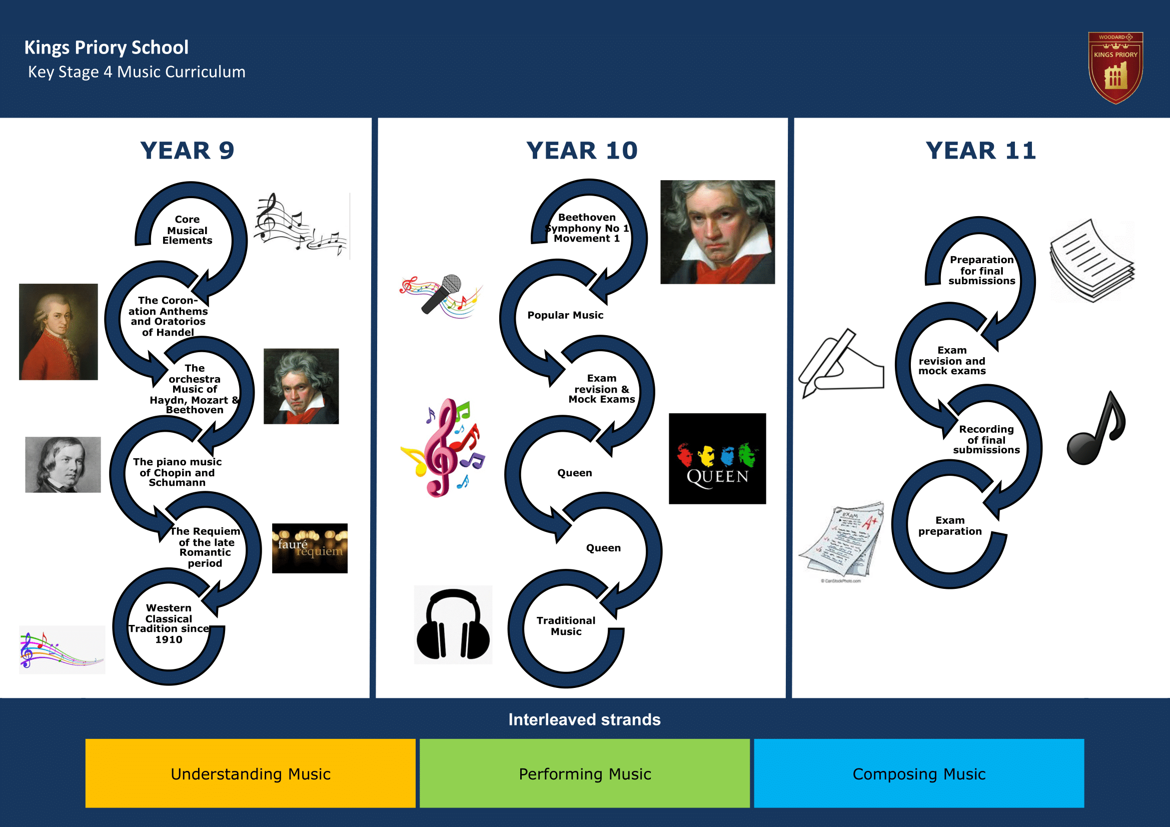 Key Stage Four Key Stage Journey