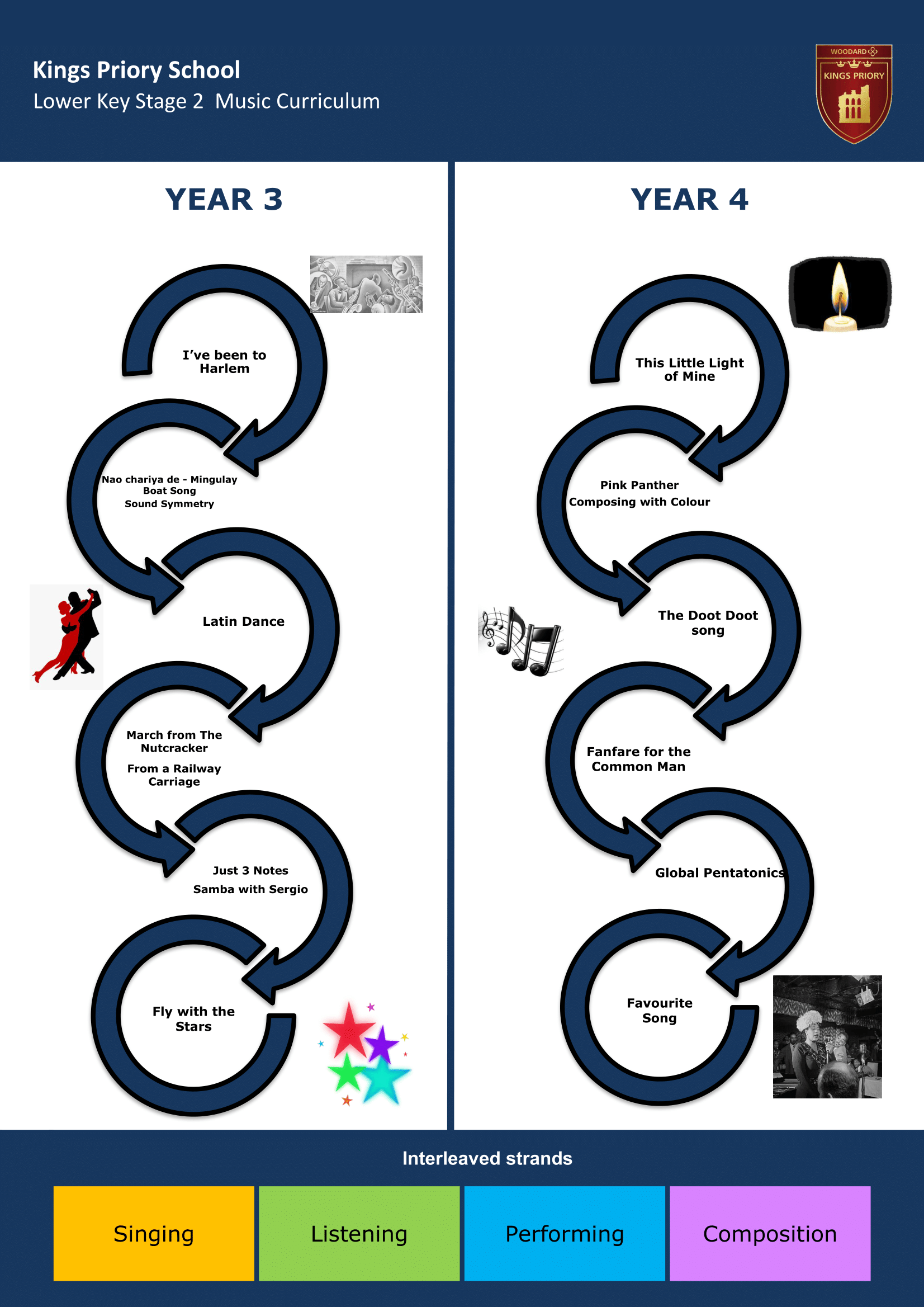 Lower Key Stage Two Key Stage Journey