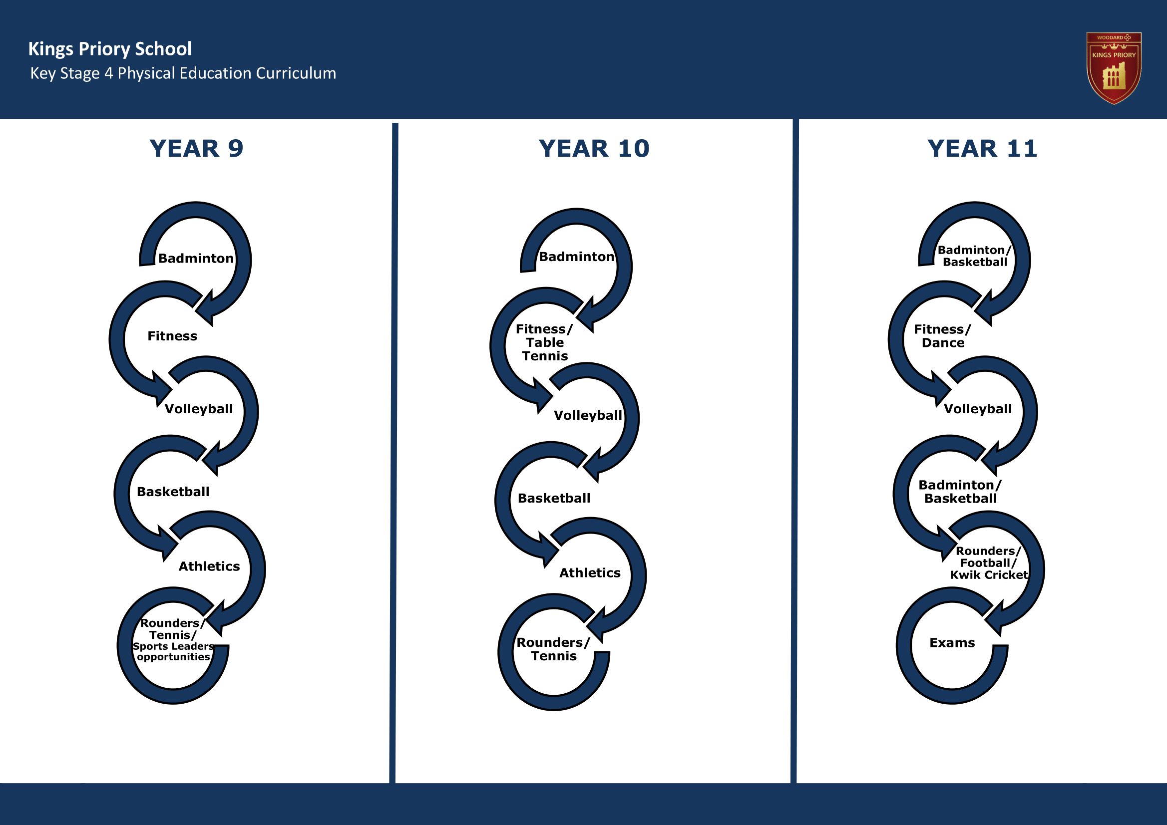  Physical Education Key Stage Four Upwards Pathway Diagram