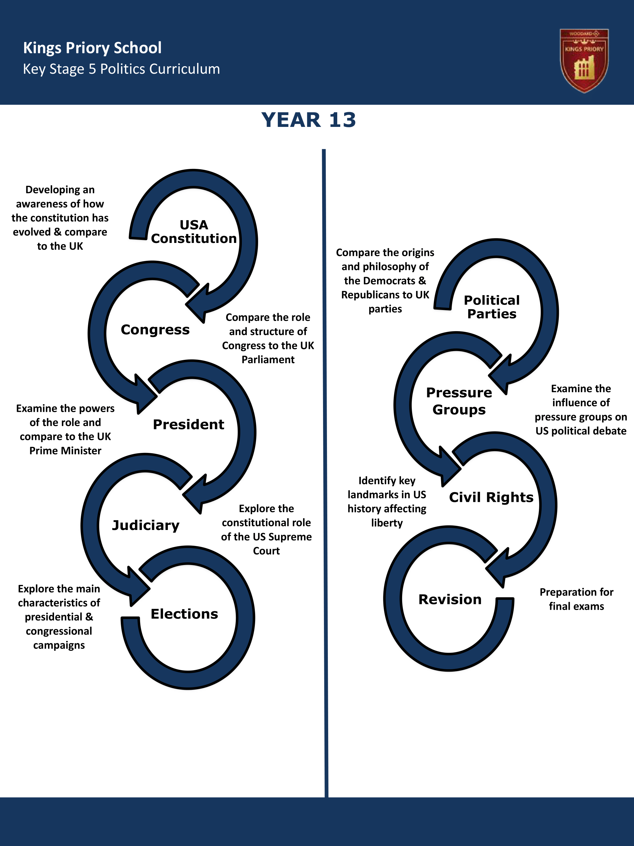 Key Stage Five Key Stage Journey