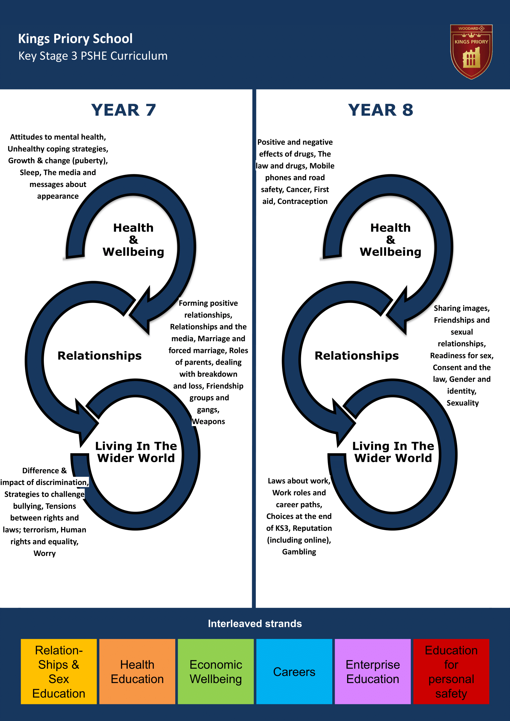 Key Stage Three Key Stage Journey