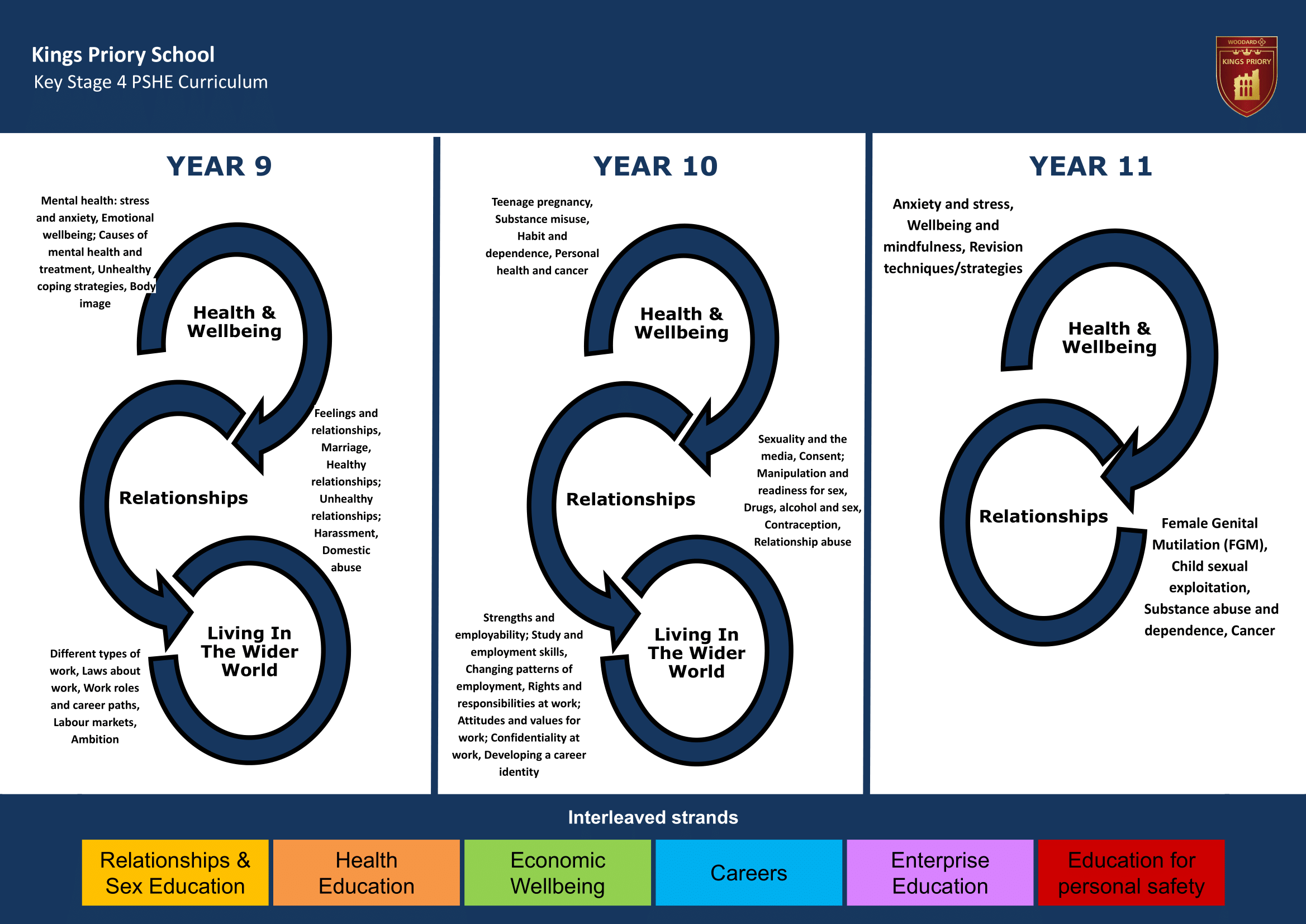 Key Stage Four Key Stage Journey