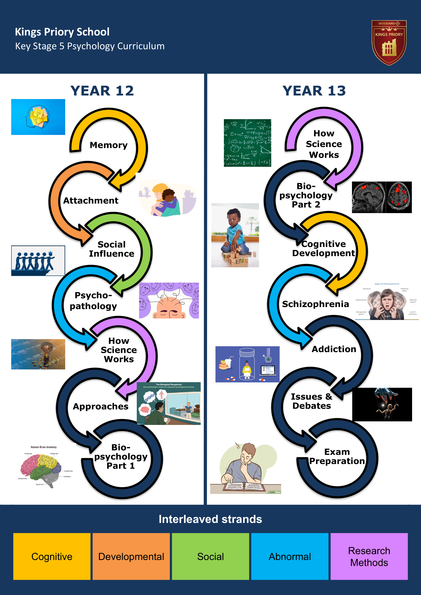 Key Stage Five Key Stage Journey