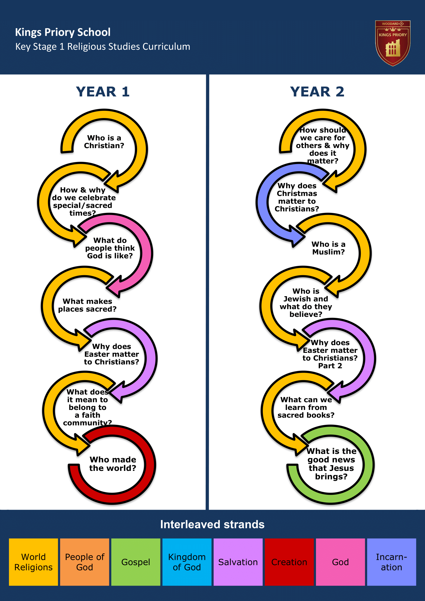 Key Stage One Key Stage Journey