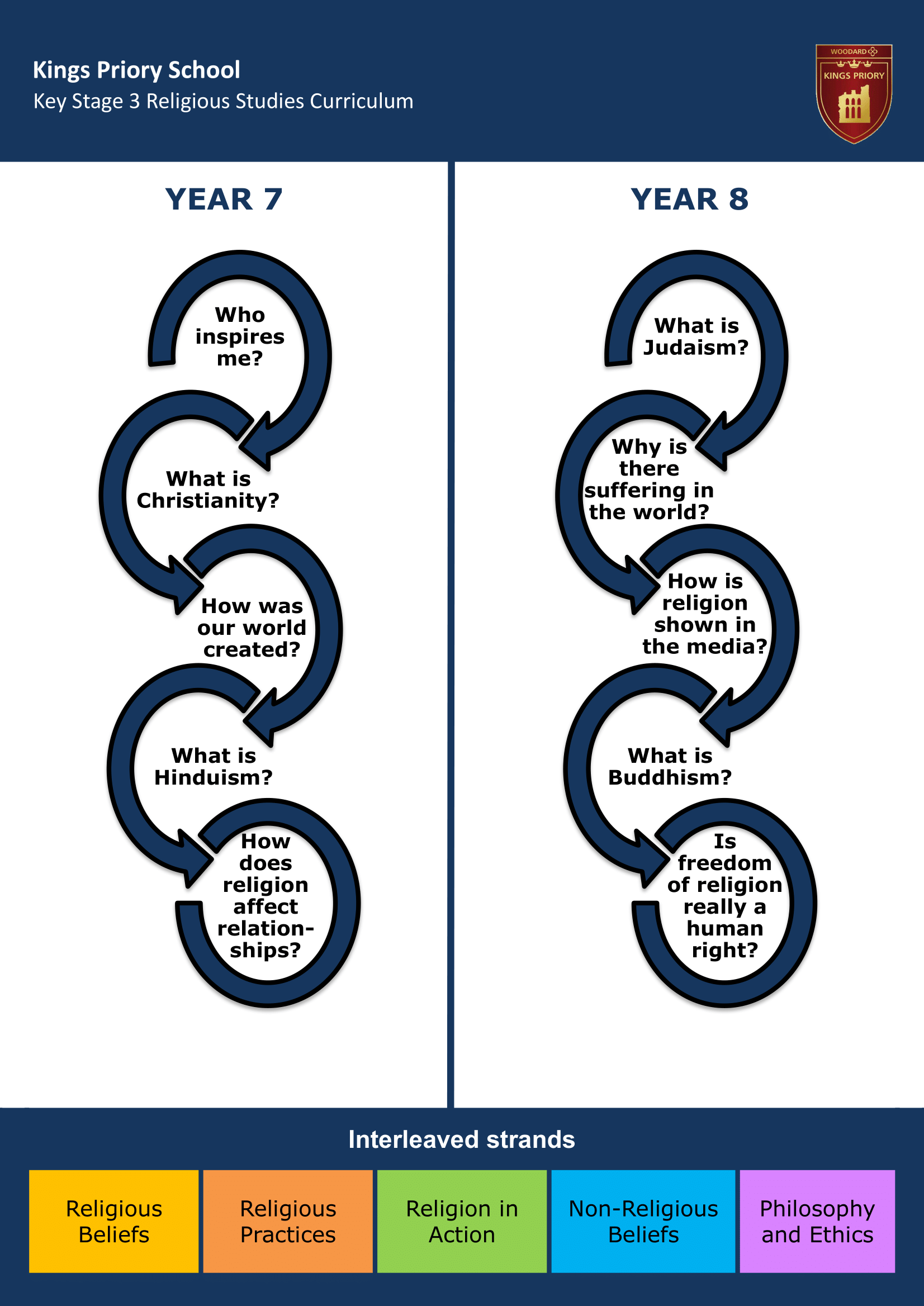 Key Stage Three Key Stage Journey