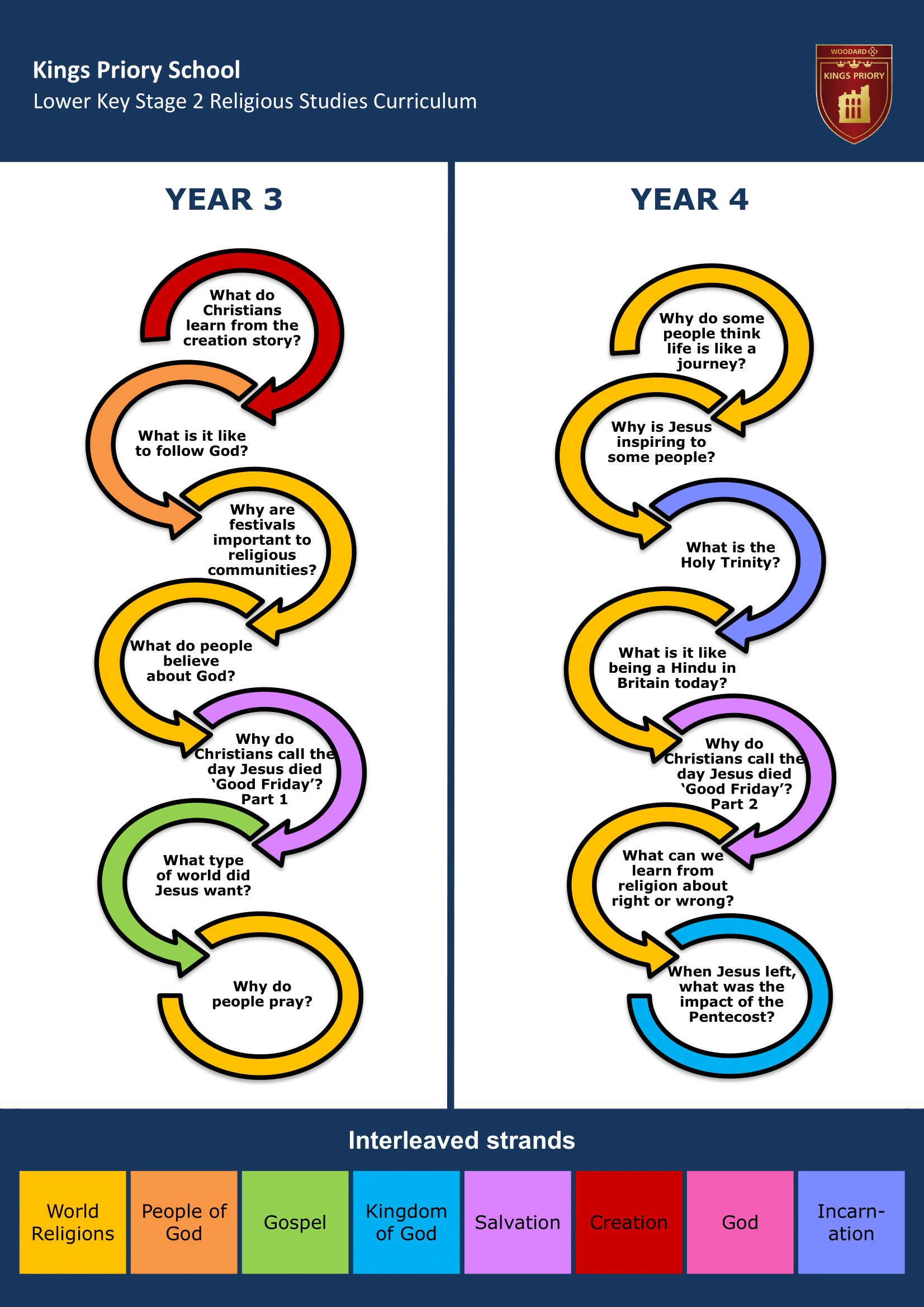 Lower Key Stage Two Key Stage Journey