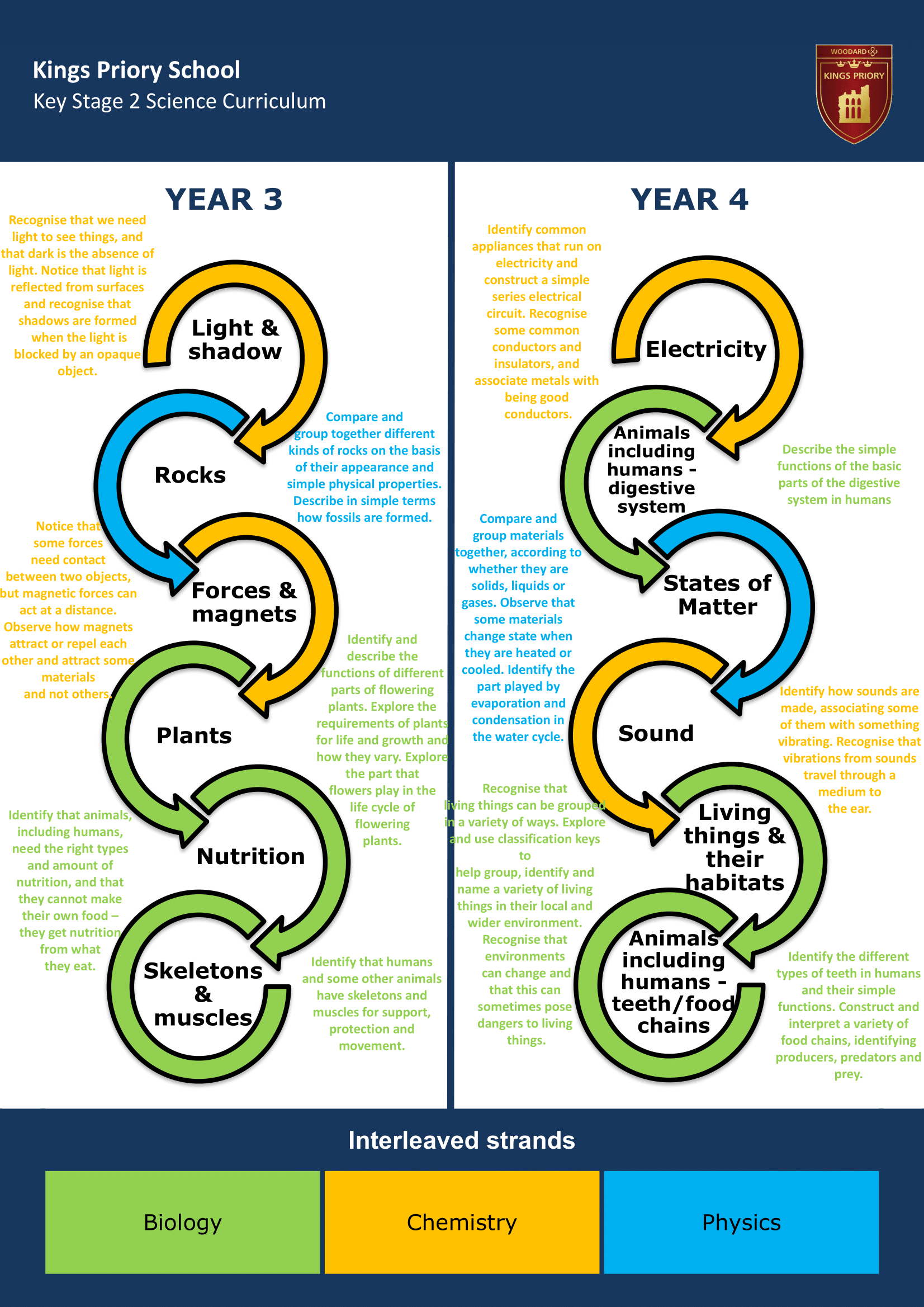 Lower Key Stage Two Key Stage Journey