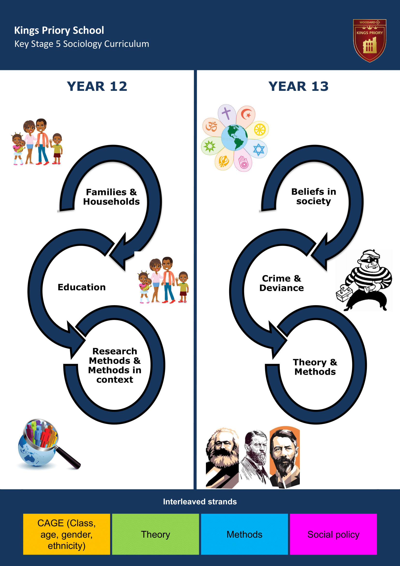 Key Stage Five Key Stage Journey