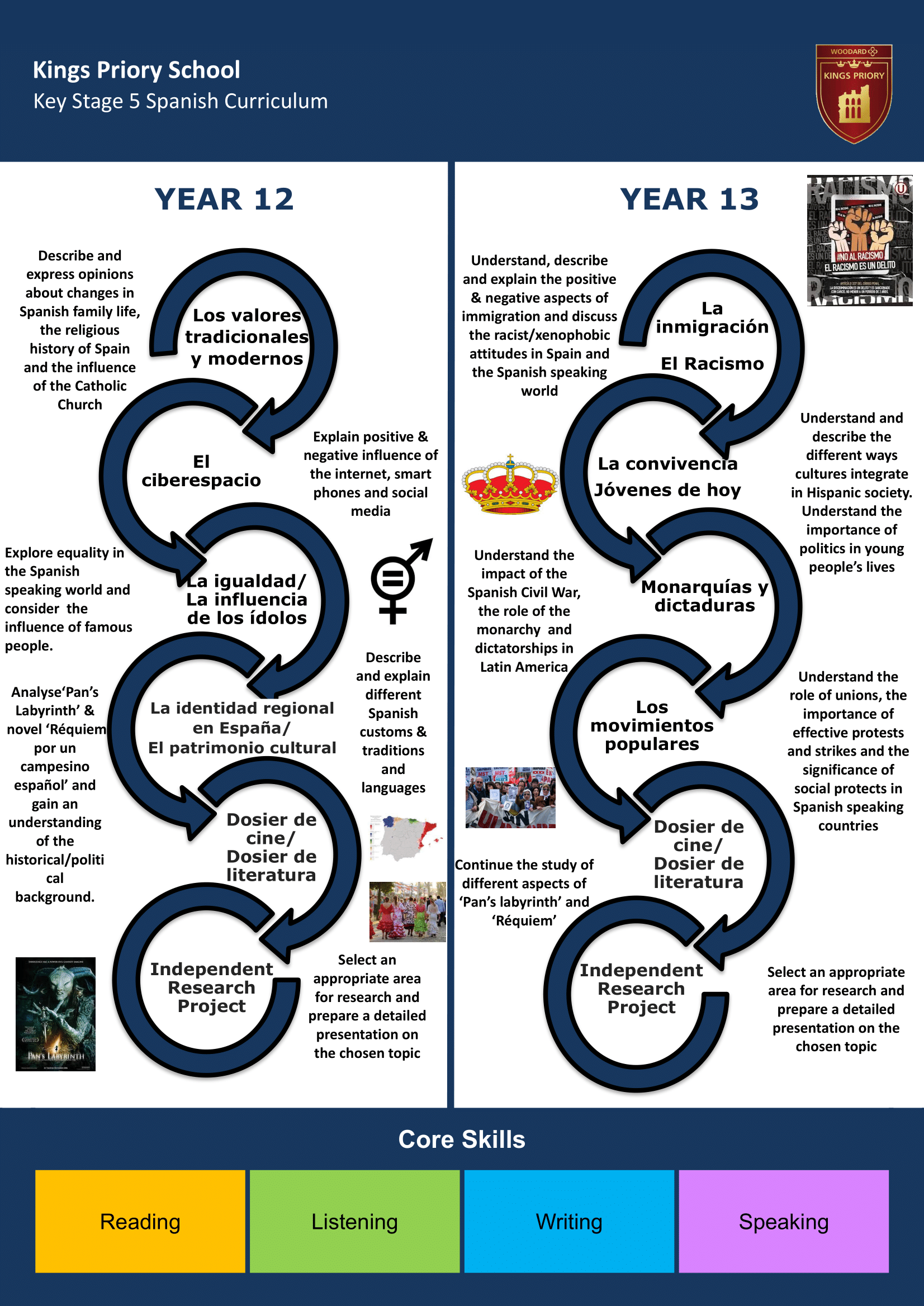 Key Stage Five Key Stage Journey