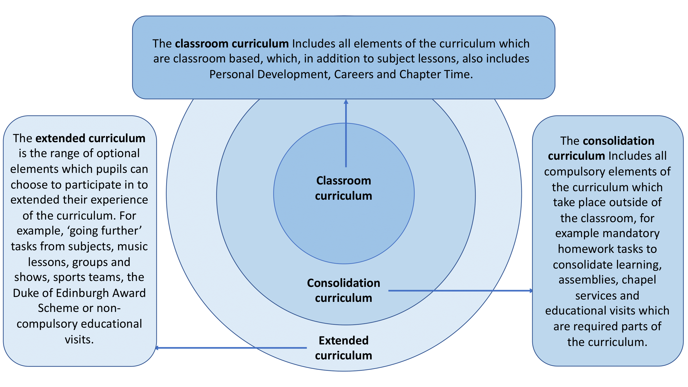 Diagram showing the breadth of the curriculum
