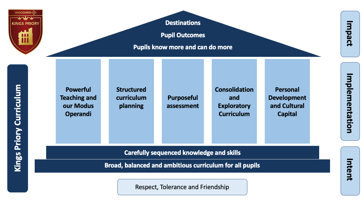 Diagram showing an overview of our curriculum